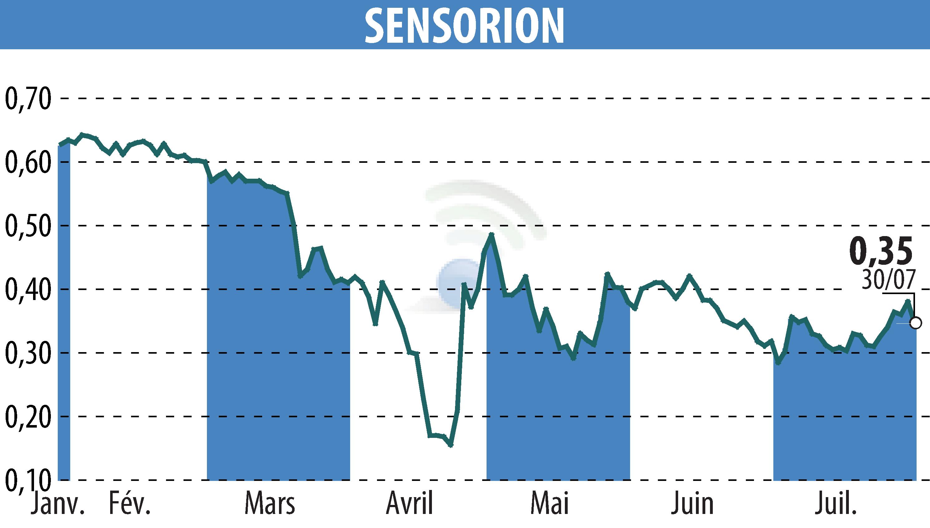 Stock price chart of SENSORION (EPA:ALSEN) showing fluctuations.