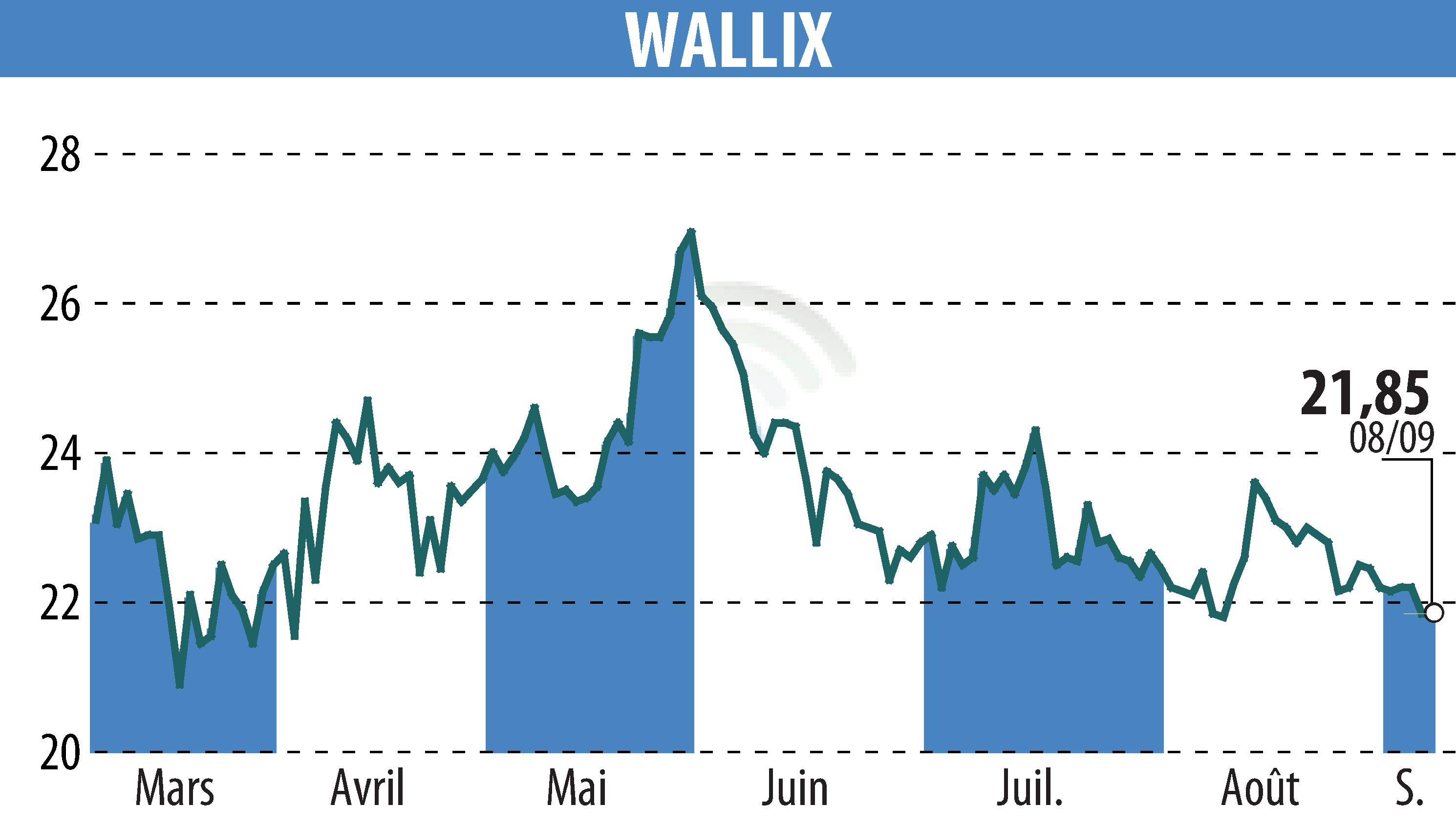 Graphique de l'évolution du cours de l'action WALLIX (EPA:ALLIX).