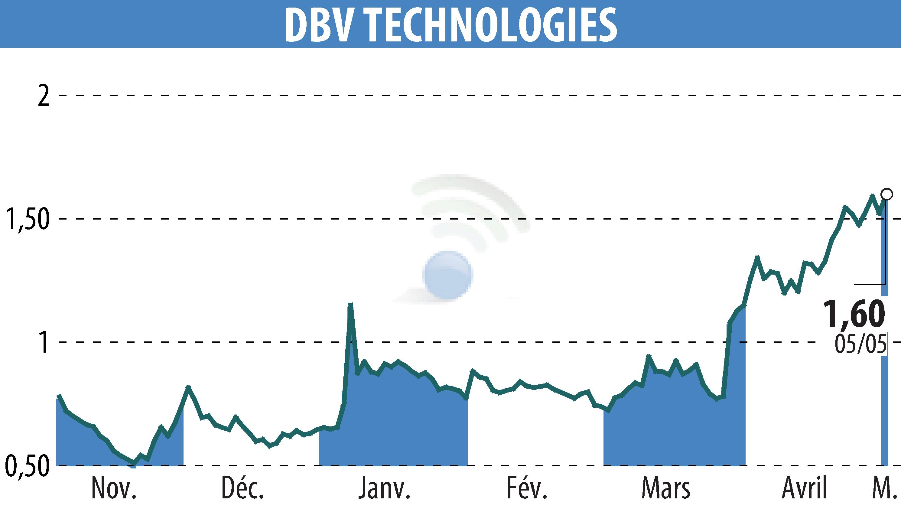 Stock price chart of DBV TECHNOLOGIES (EPA:DBV) showing fluctuations.