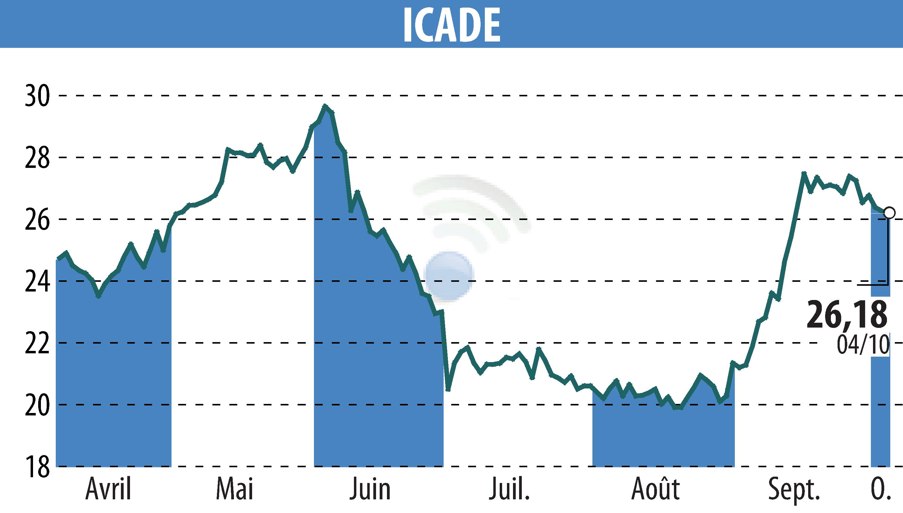 Graphique de l'évolution du cours de l'action ICADE (EPA:ICAD).