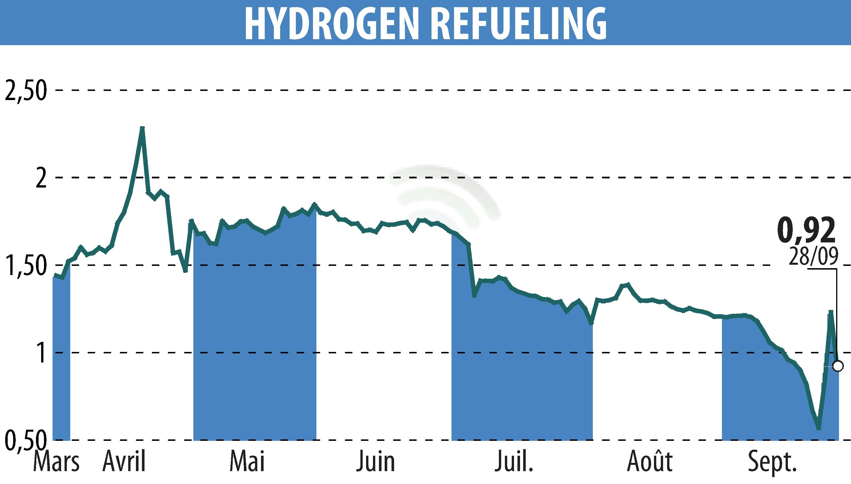 Stock price chart of HYDROGEN REFUELING (EPA:ALHRS) showing fluctuations.