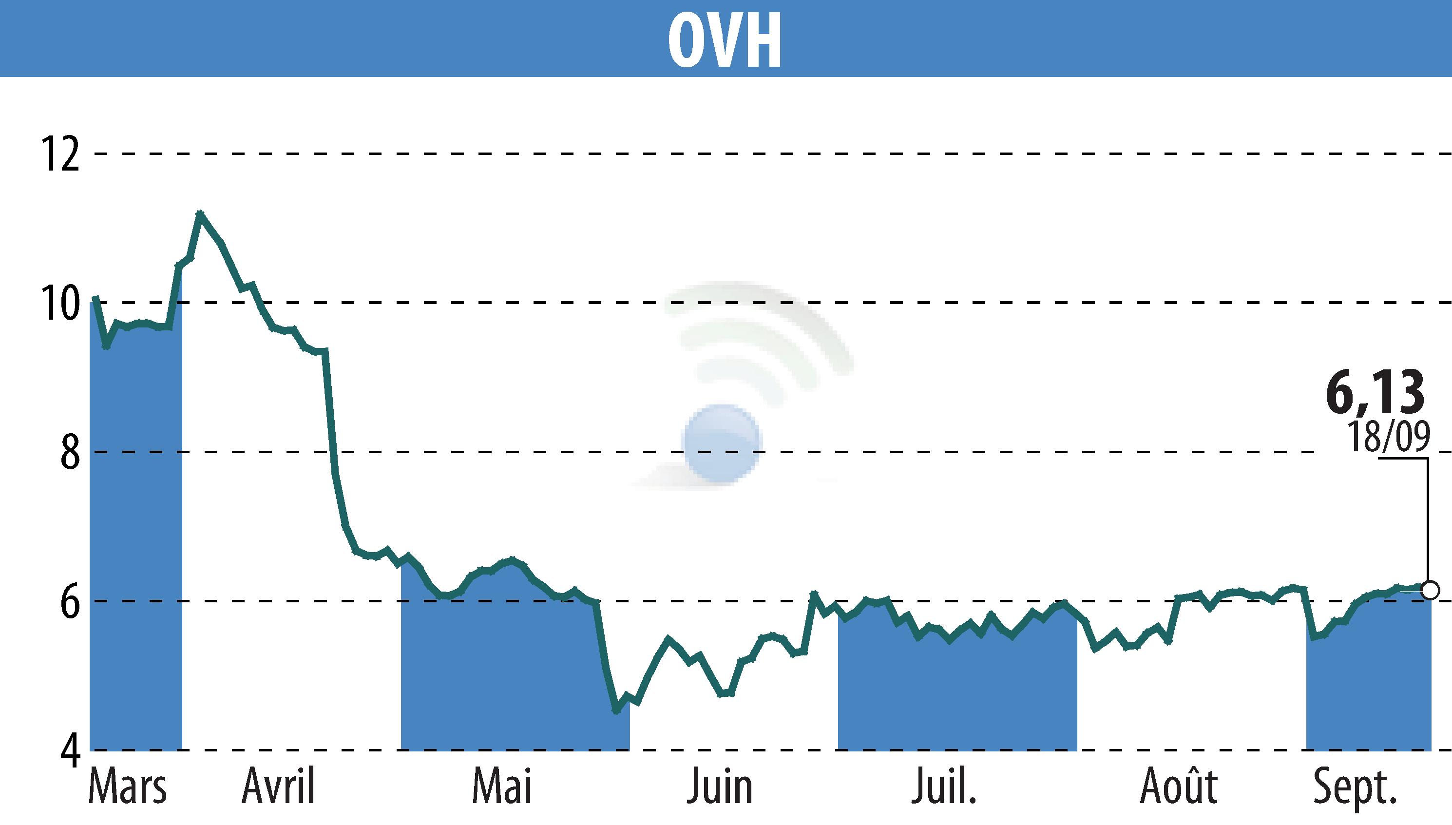 Graphique de l'évolution du cours de l'action OVH (EPA:OVH).