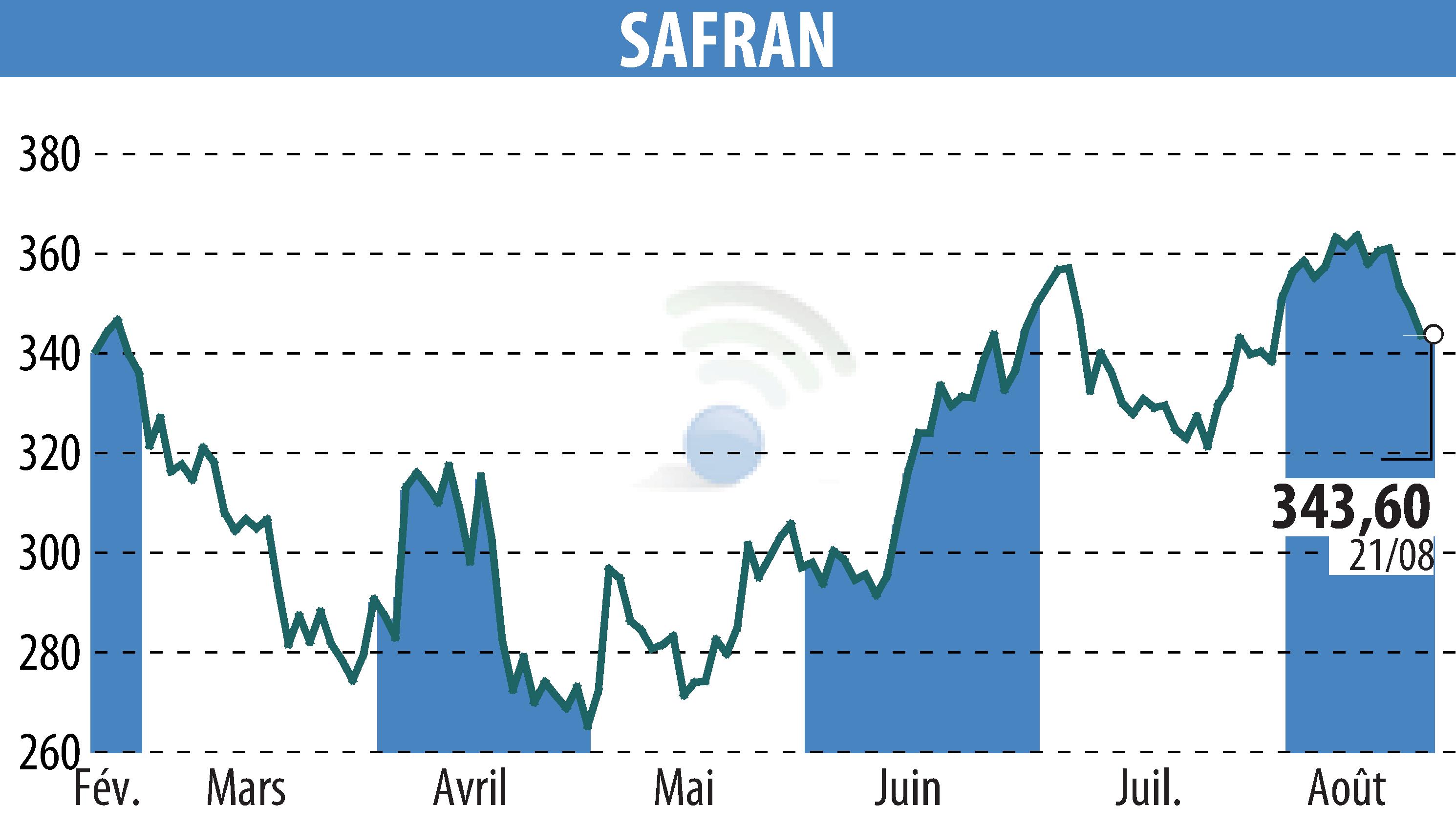 Stock price chart of SAFRAN (EPA:SAF) showing fluctuations.