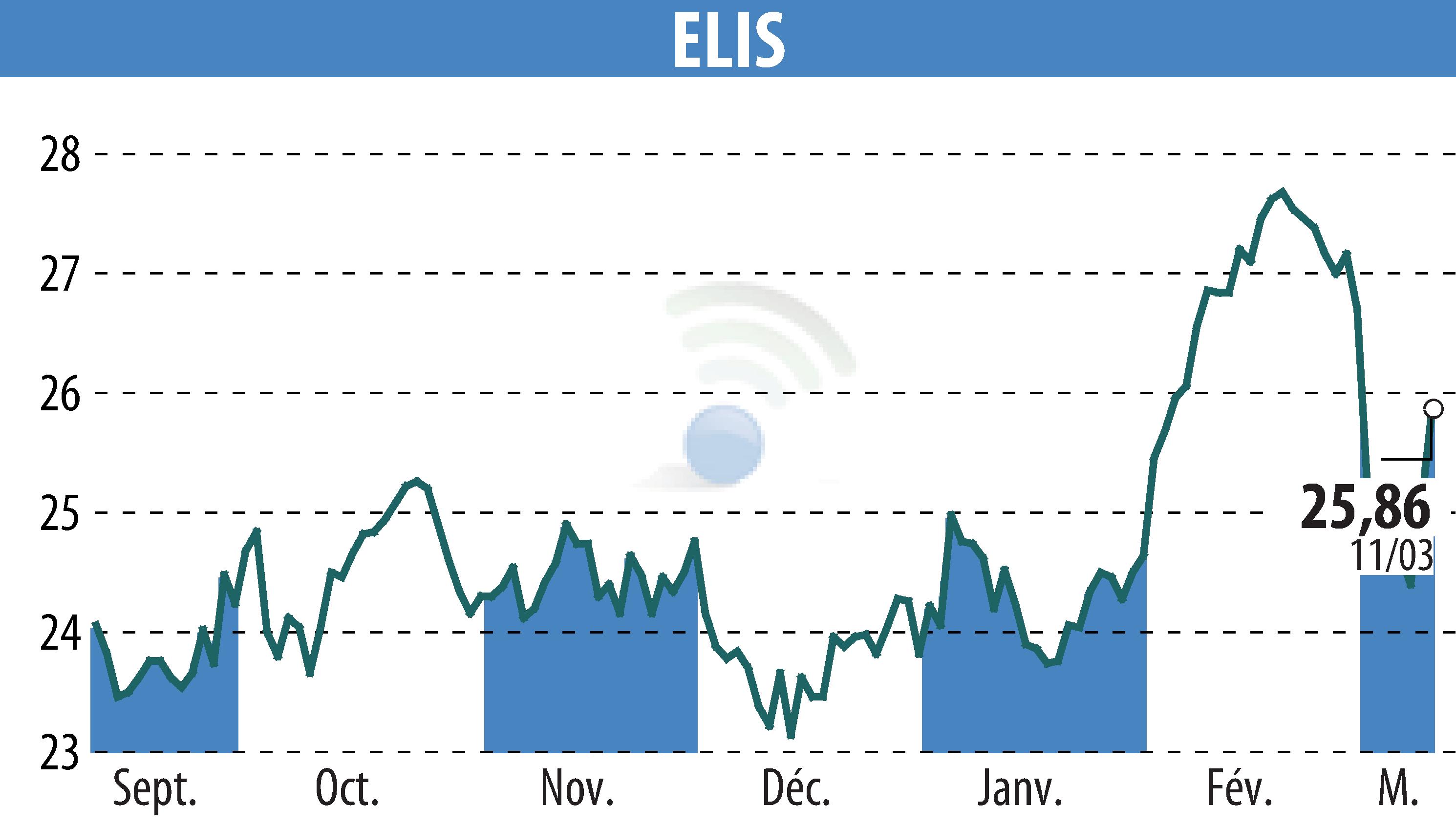 Stock price chart of ELIS (EPA:ELIS) showing fluctuations.