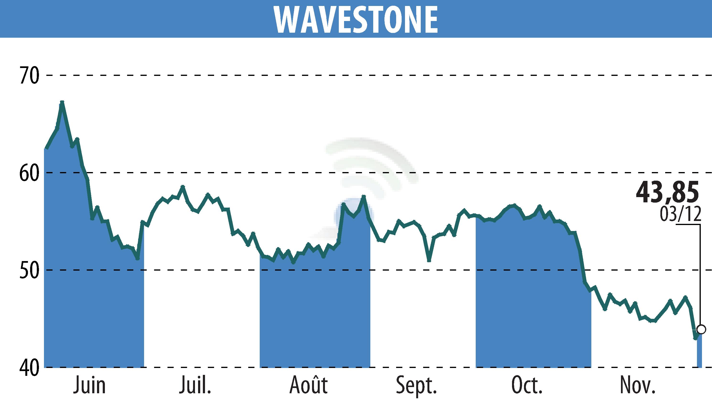 Stock price chart of WAVESTONE (EPA:WAVE) showing fluctuations.