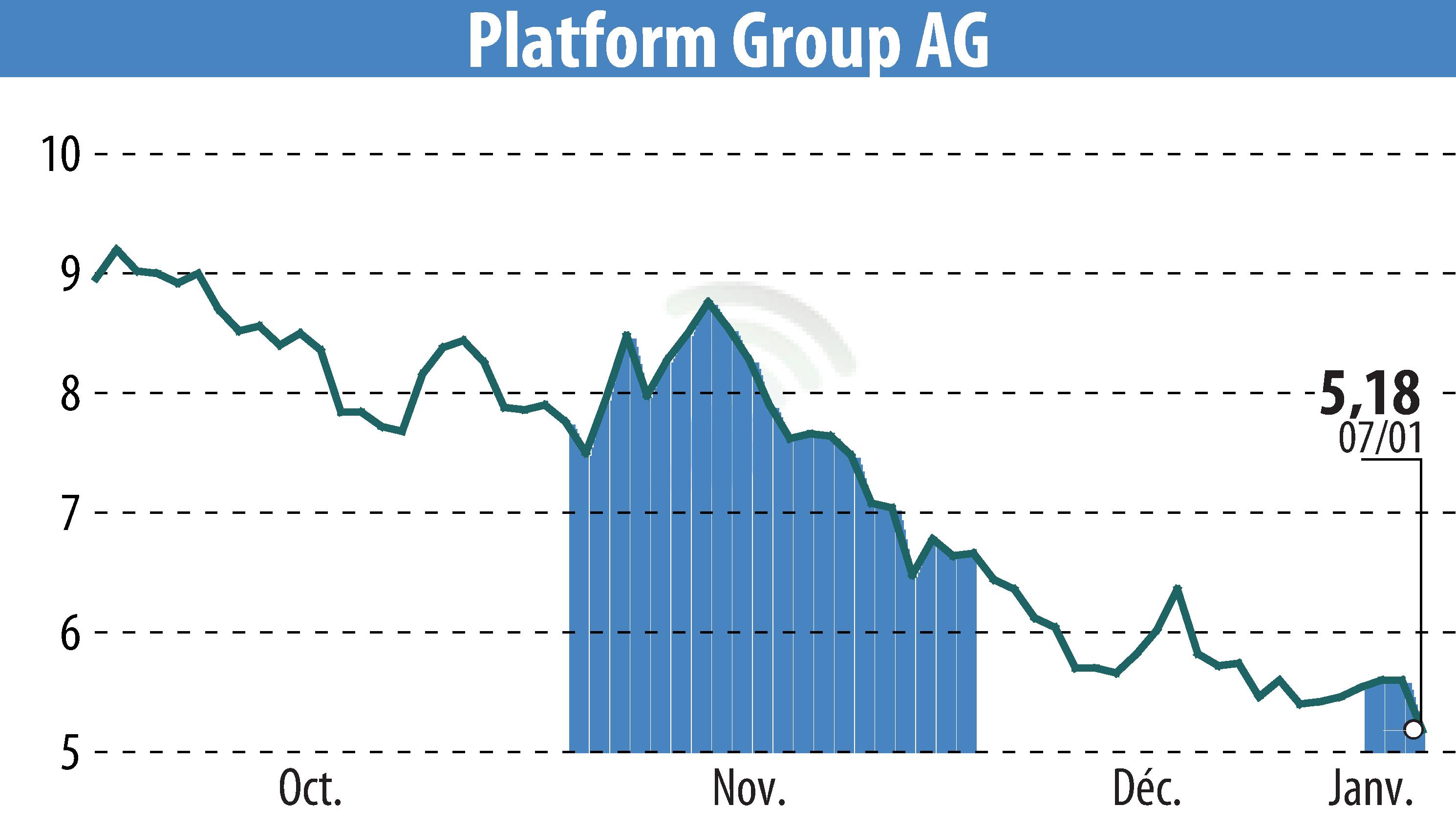 Stock price chart of The Platform Group SE & Co. KGaA (EBR:TPG) showing fluctuations.