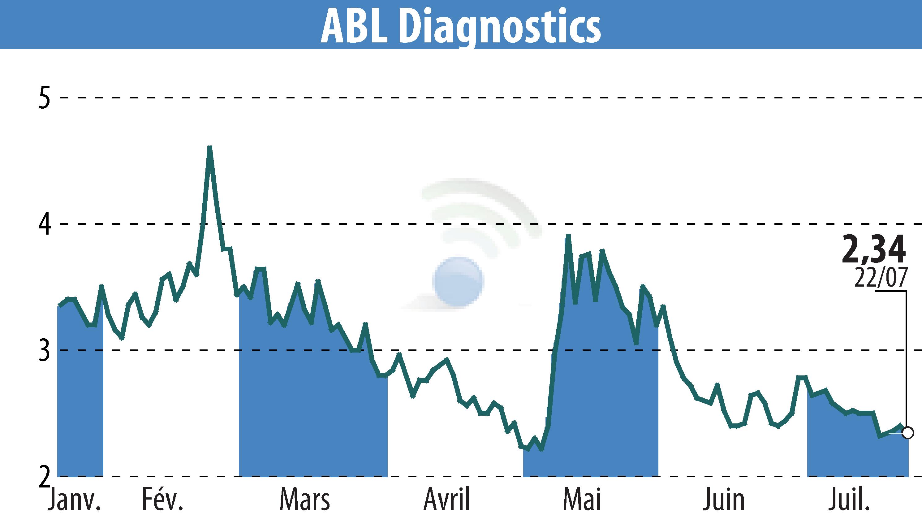 Stock price chart of ABL DIAGNOSTICS (EPA:ABLD) showing fluctuations.