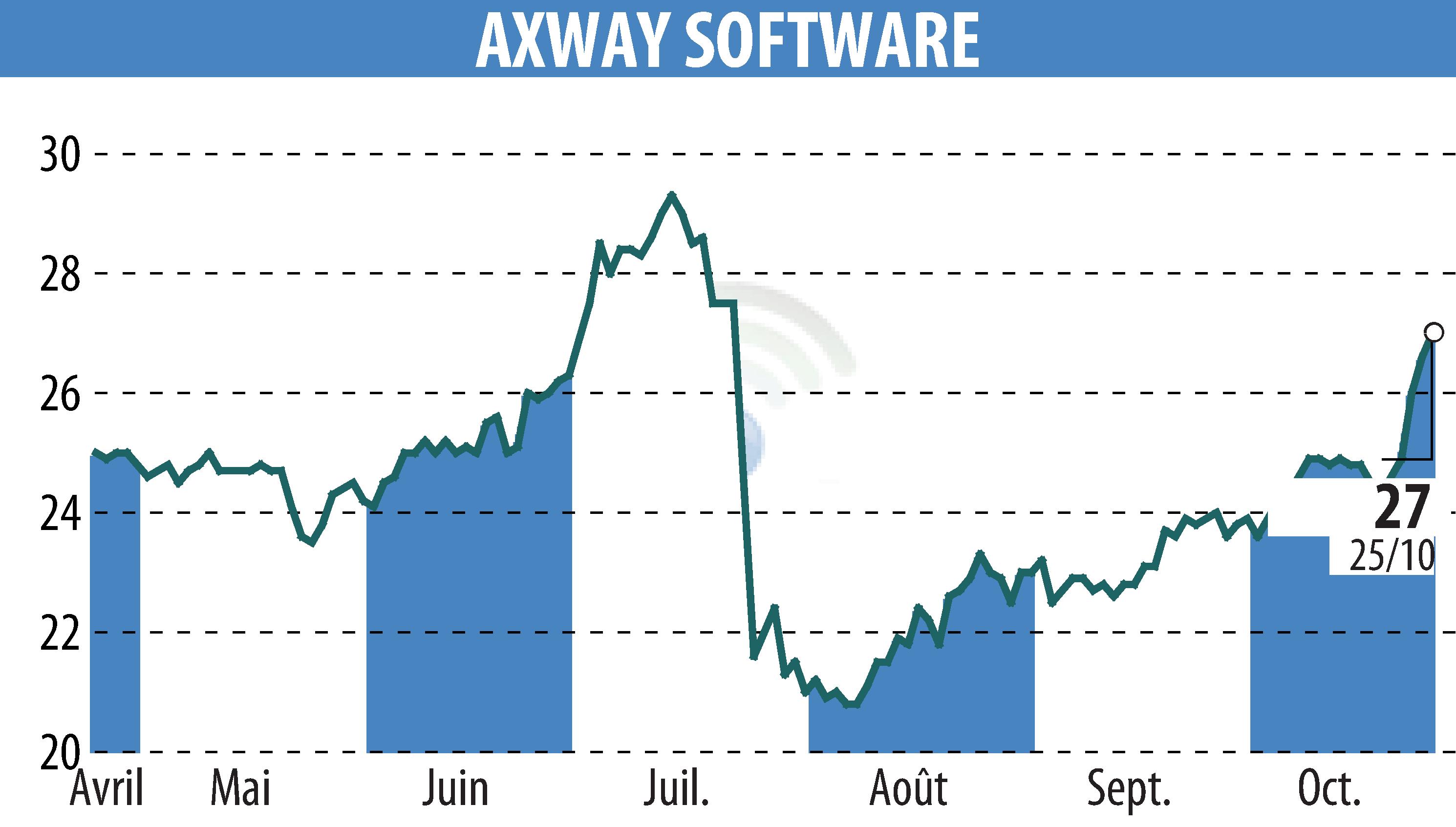 Stock price chart of Axway (EPA:AXW) showing fluctuations.