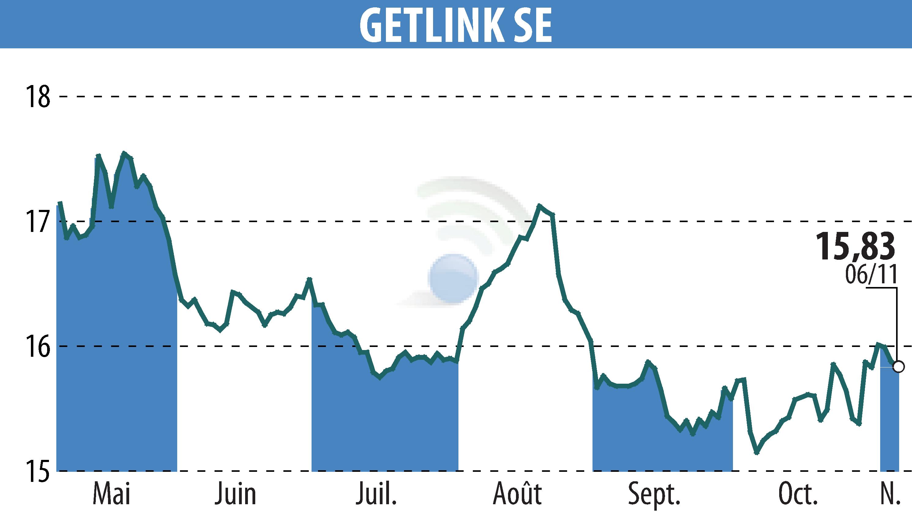 Graphique de l'évolution du cours de l'action GETLINK (EPA:GET).