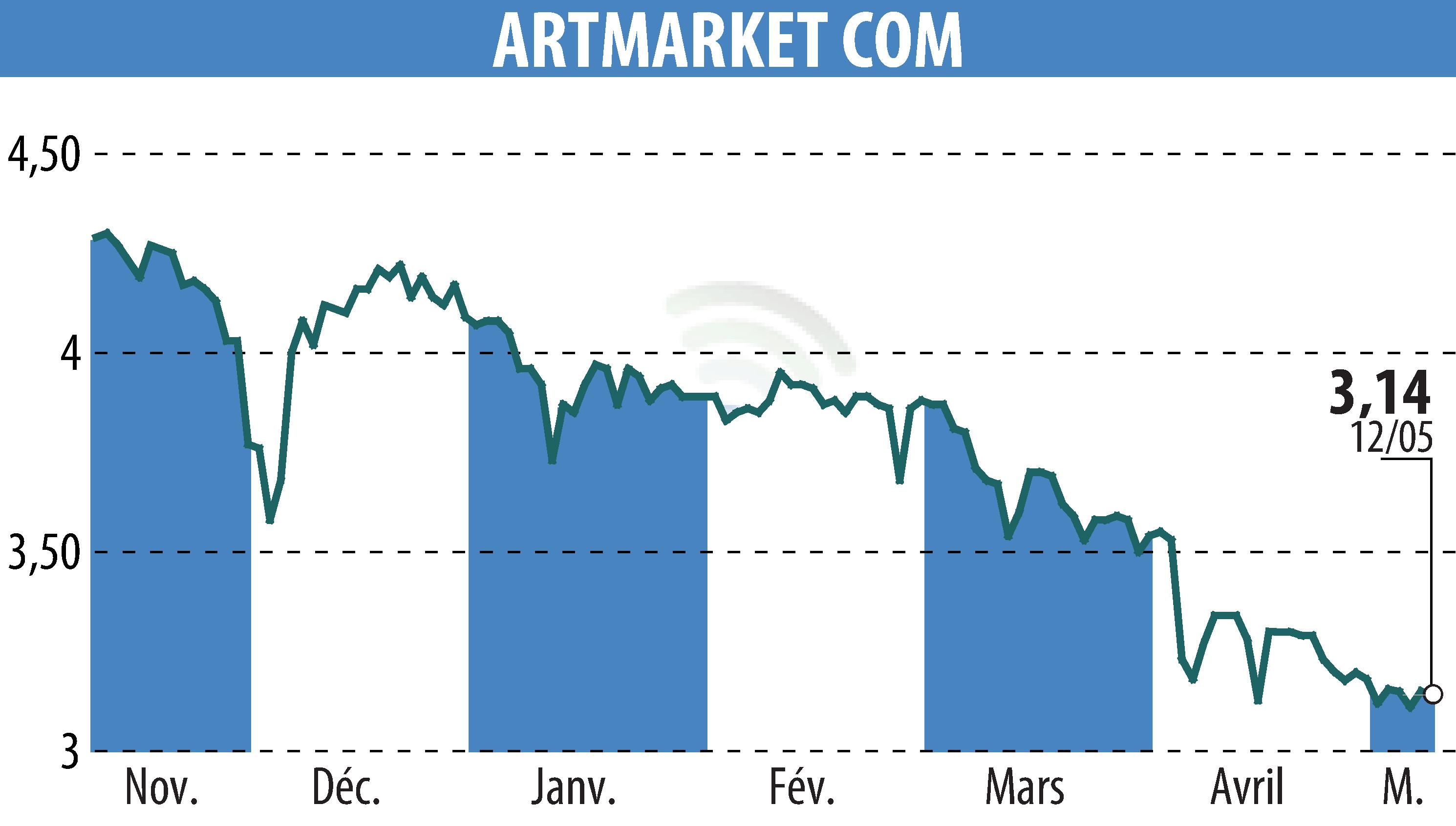 Graphique de l'évolution du cours de l'action Artmarket.com (EPA:PRC).