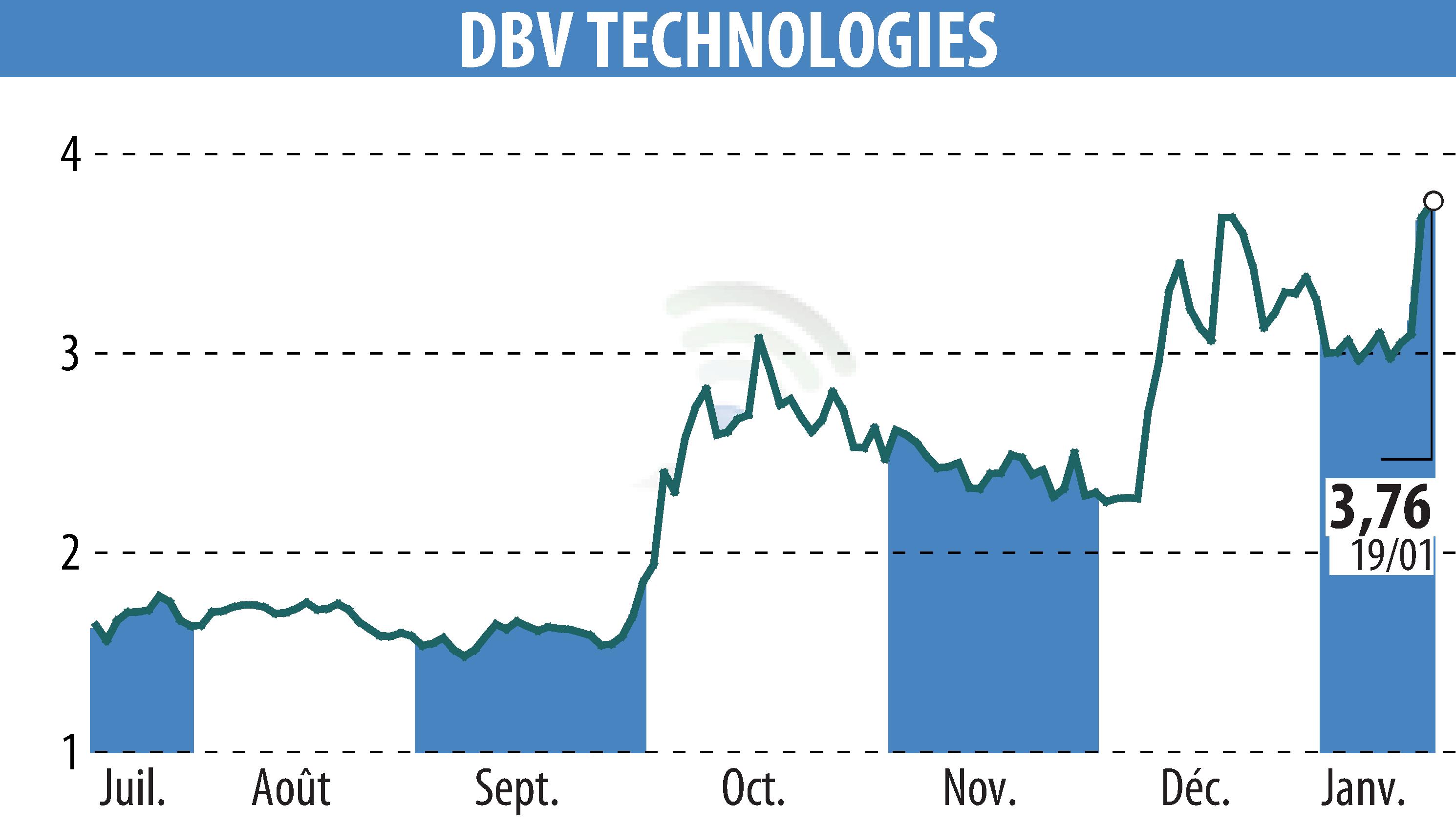 Stock price chart of DBV TECHNOLOGIES (EPA:DBV) showing fluctuations.