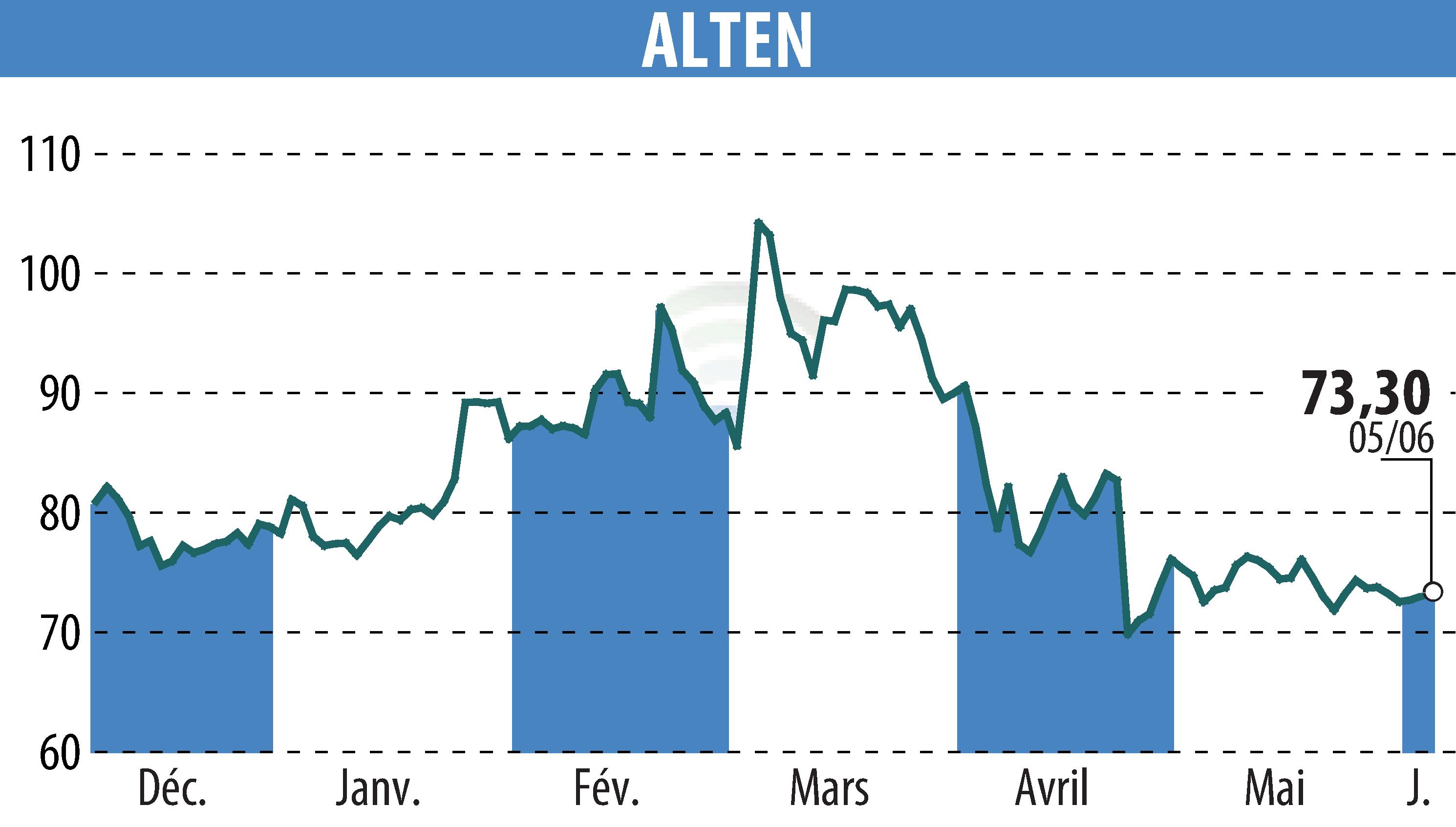 Stock price chart of ALTEN (EPA:ATE) showing fluctuations.