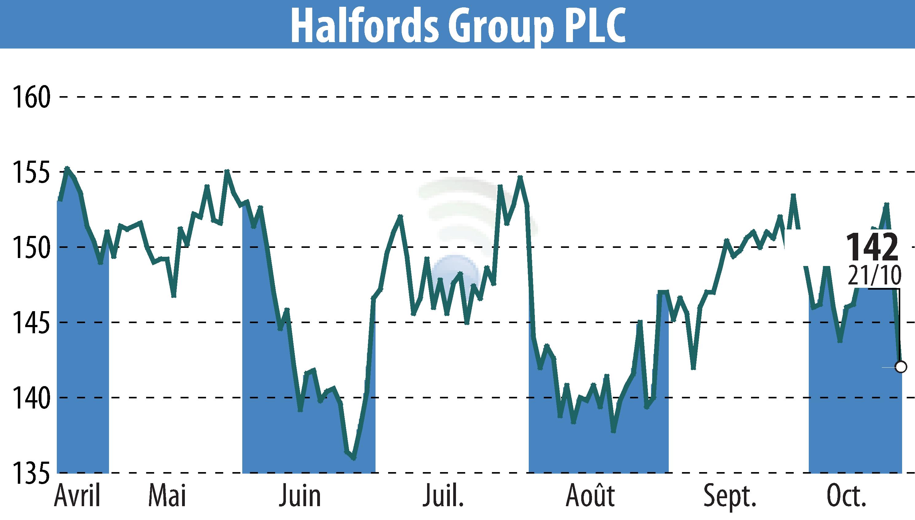 Stock price chart of Halfords (EBR:HFD) showing fluctuations.