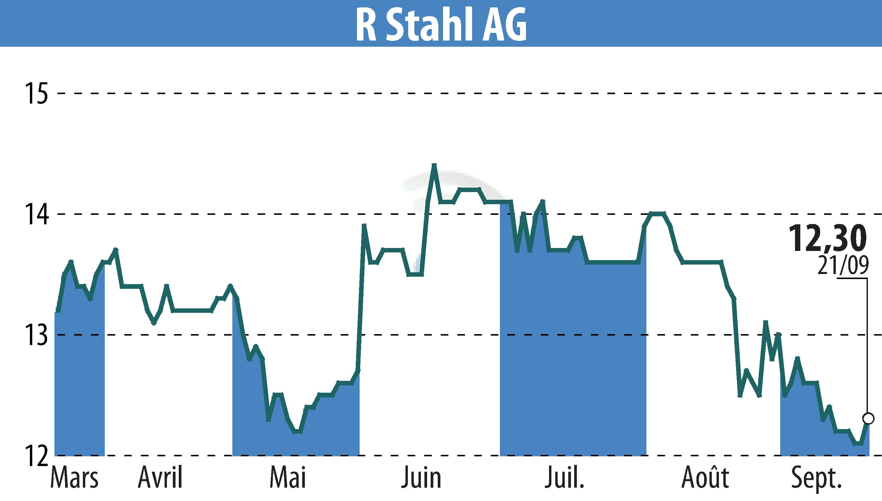 Stock price chart of R. Stahl AG (EBR:RSL2) showing fluctuations.