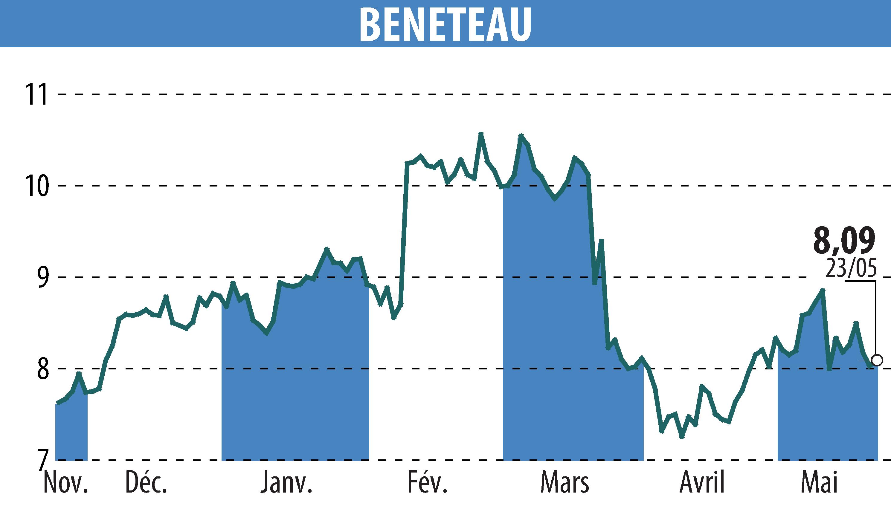 Graphique de l'évolution du cours de l'action BENETEAU (EPA:BEN).