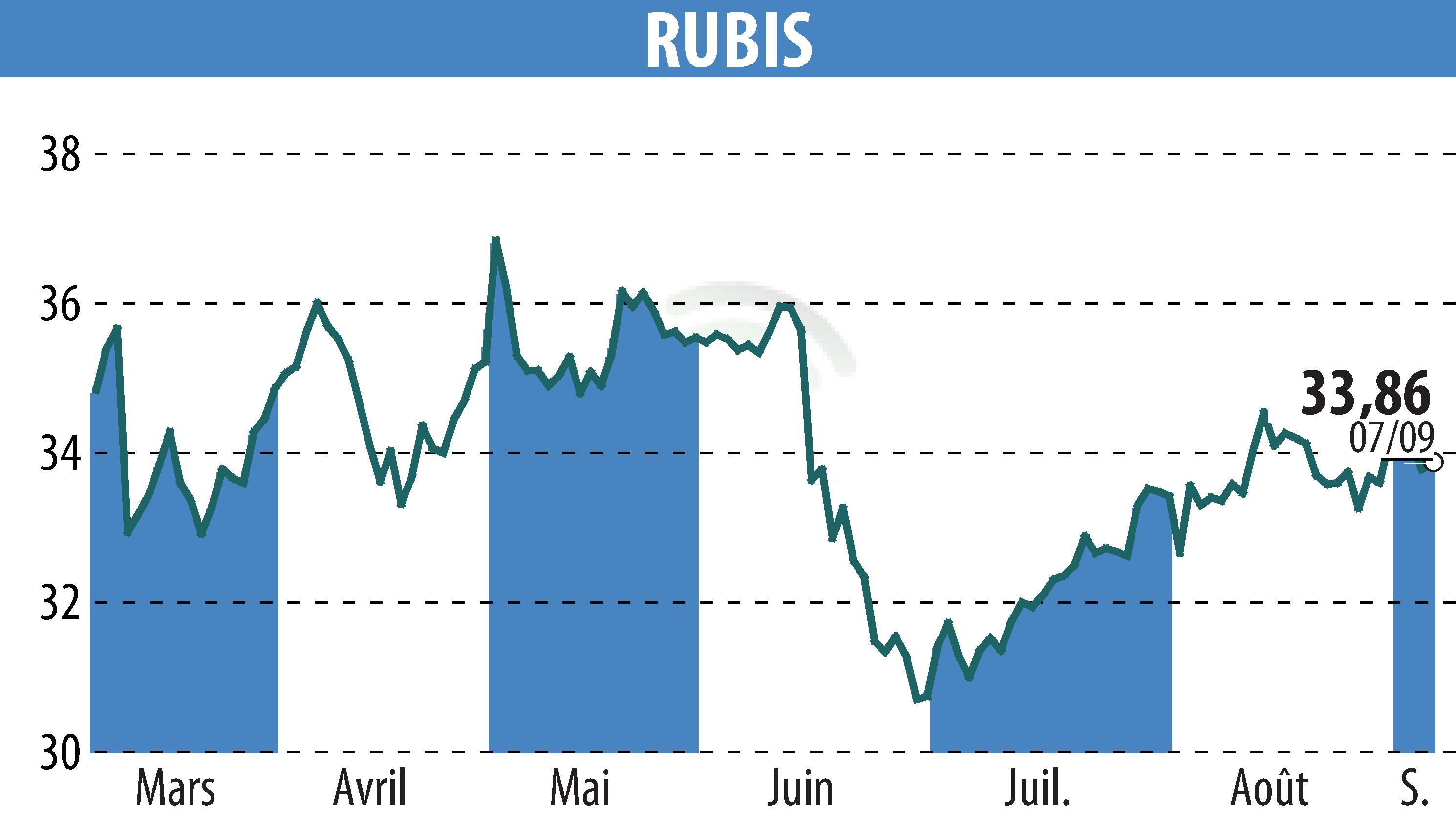 Graphique de l'évolution du cours de l'action RUBIS (EPA:RUI).