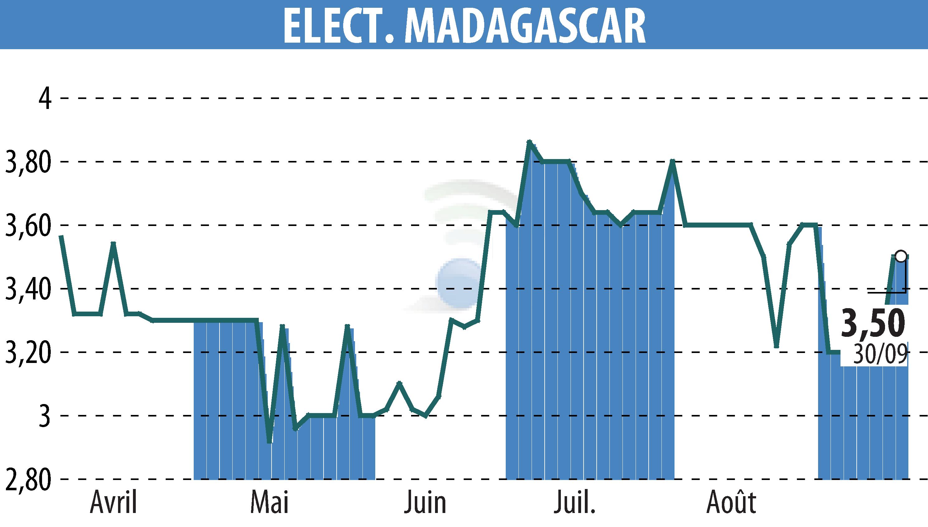 Graphique de l'évolution du cours de l'action ELECTRICITE ET EAUX DE MADAGASCAR (EPA:EEM).