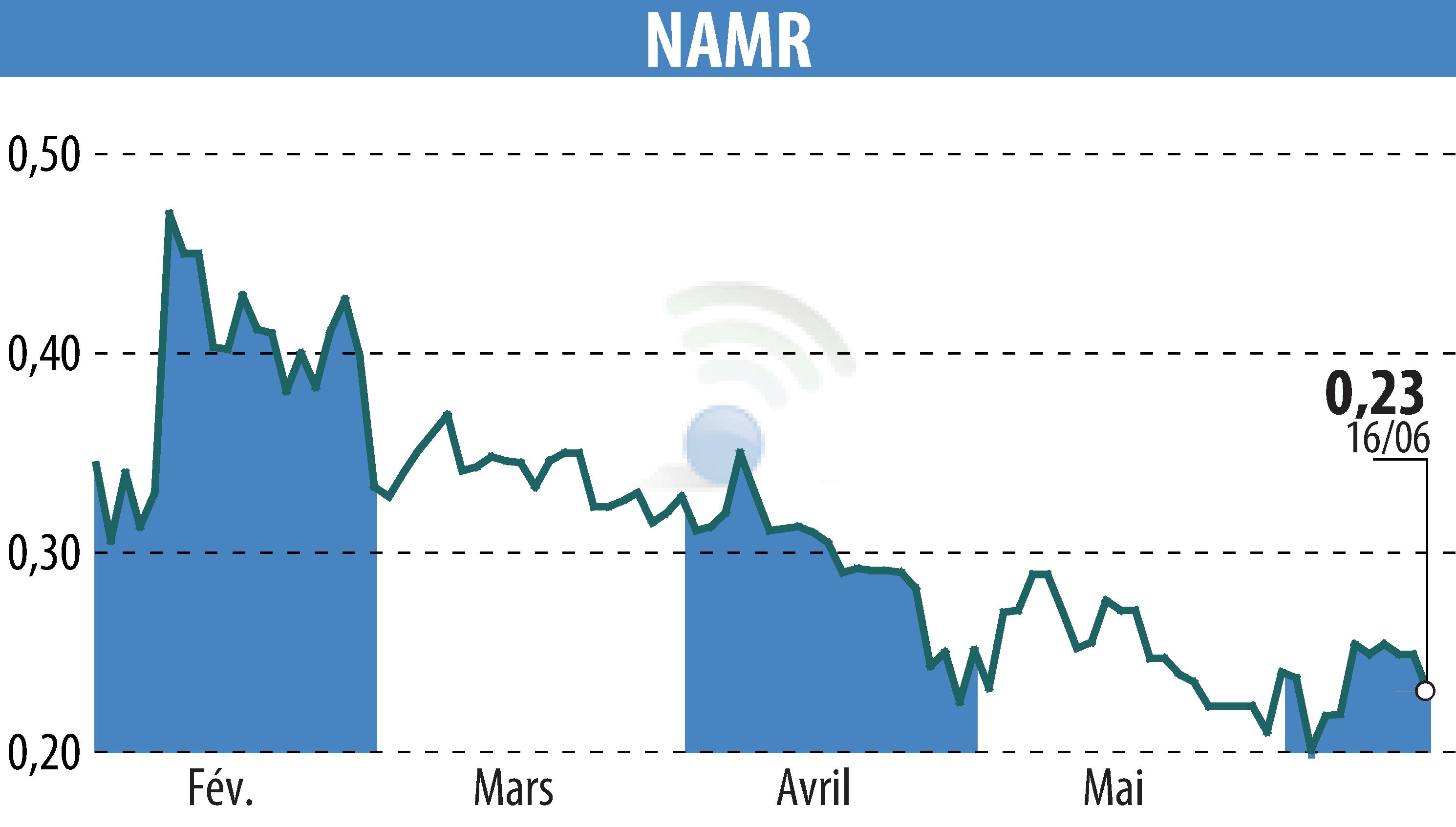 Stock price chart of NamR (EPA:ALNMR) showing fluctuations.
