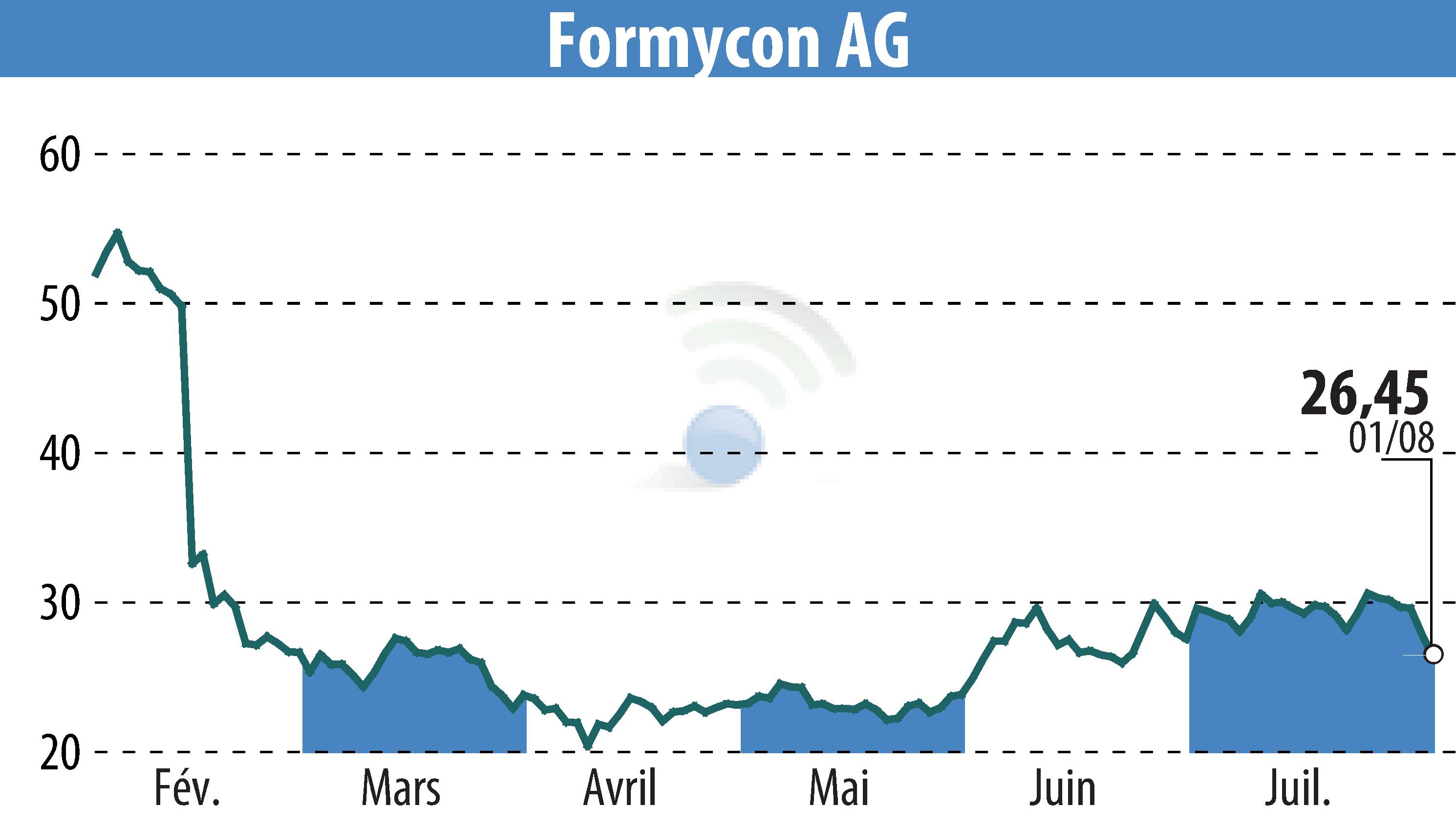 Graphique de l'évolution du cours de l'action Nanohale AG (EBR:FYB).