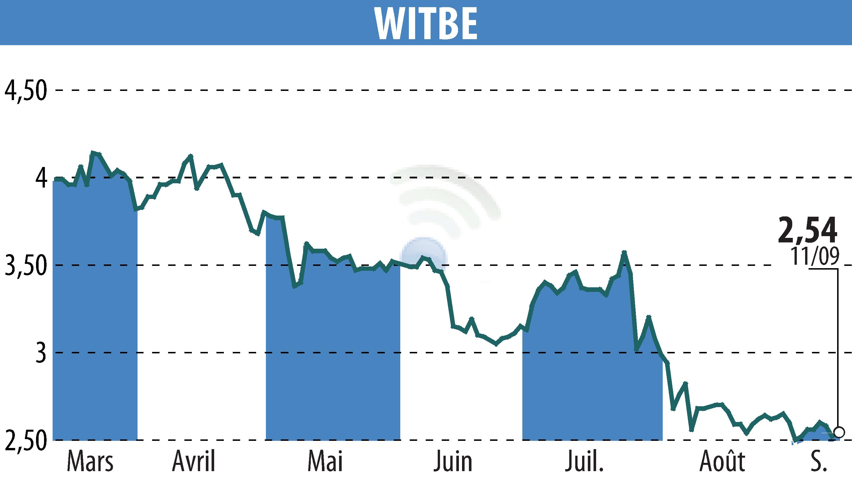 Stock price chart of WITBE (EPA:ALWIT) showing fluctuations.