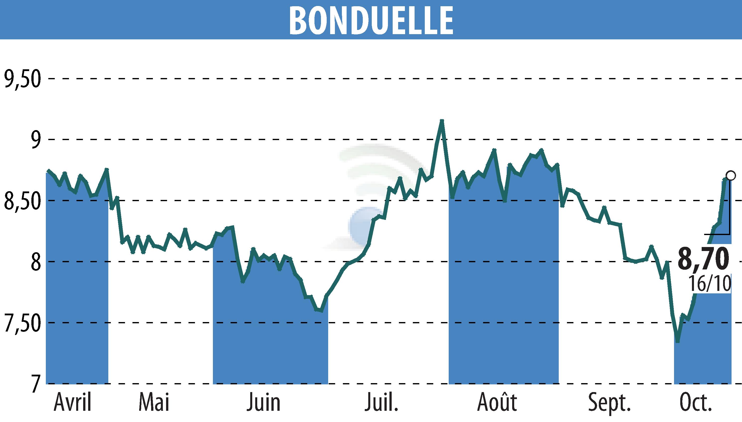 Graphique de l'évolution du cours de l'action BONDUELLE (EPA:BON).