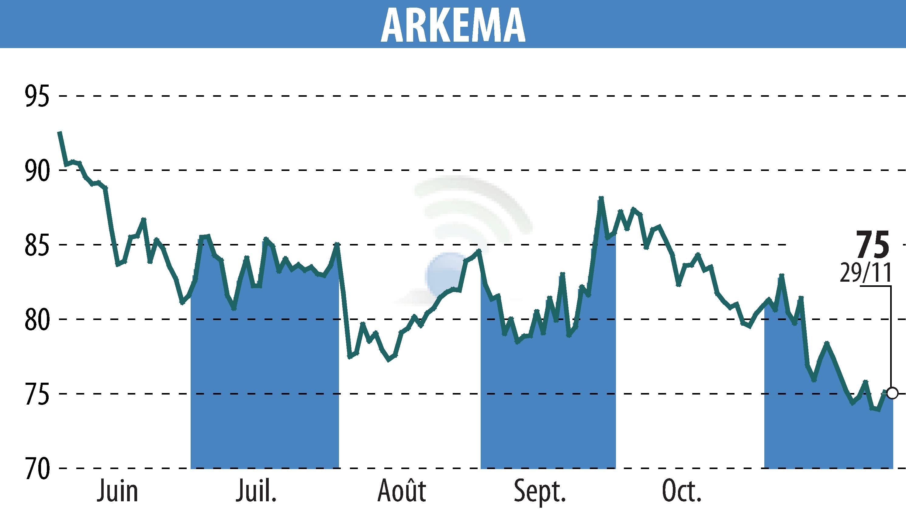 Graphique de l'évolution du cours de l'action ARKEMA (EPA:AKE).