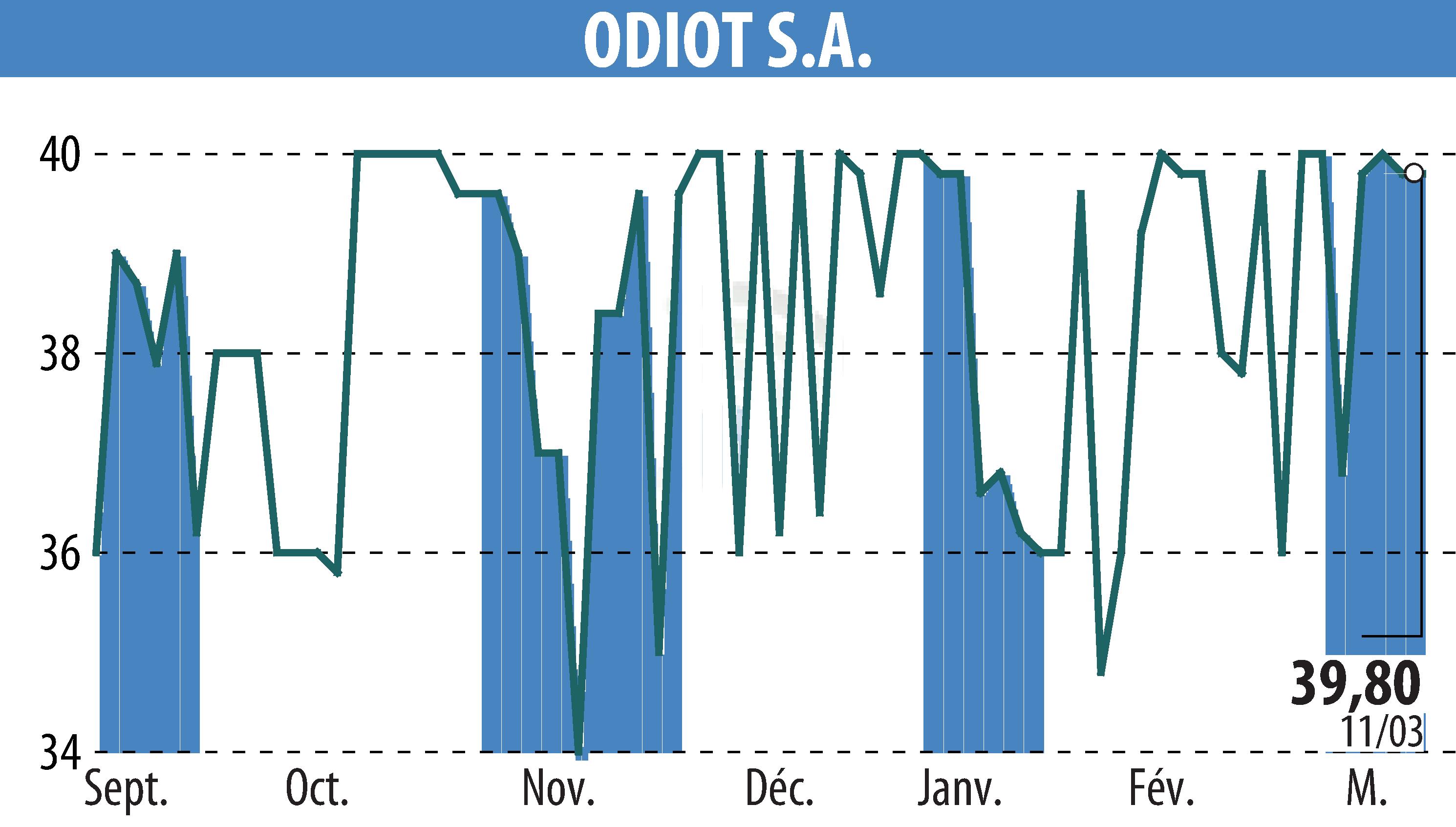Stock price chart of ODIOT S.A. (EPA:MLODT) showing fluctuations.