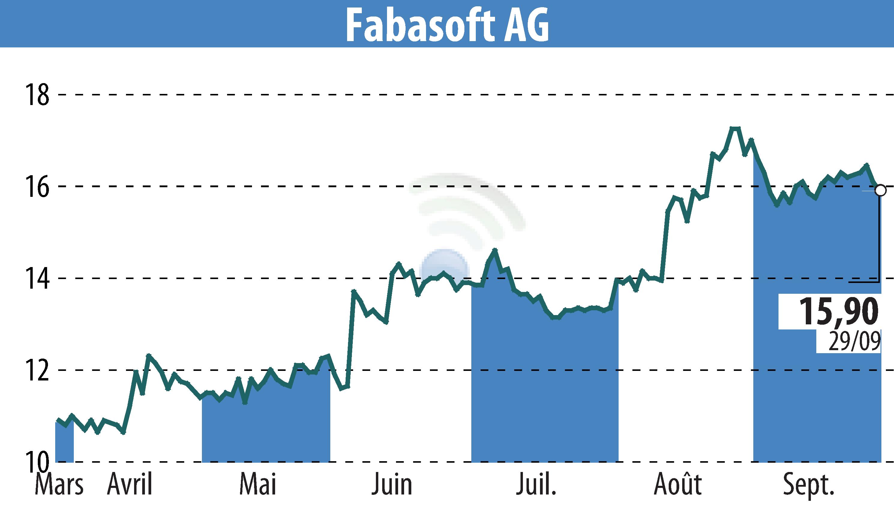 Graphique de l'évolution du cours de l'action Fabasoft AG (EBR:FAA).
