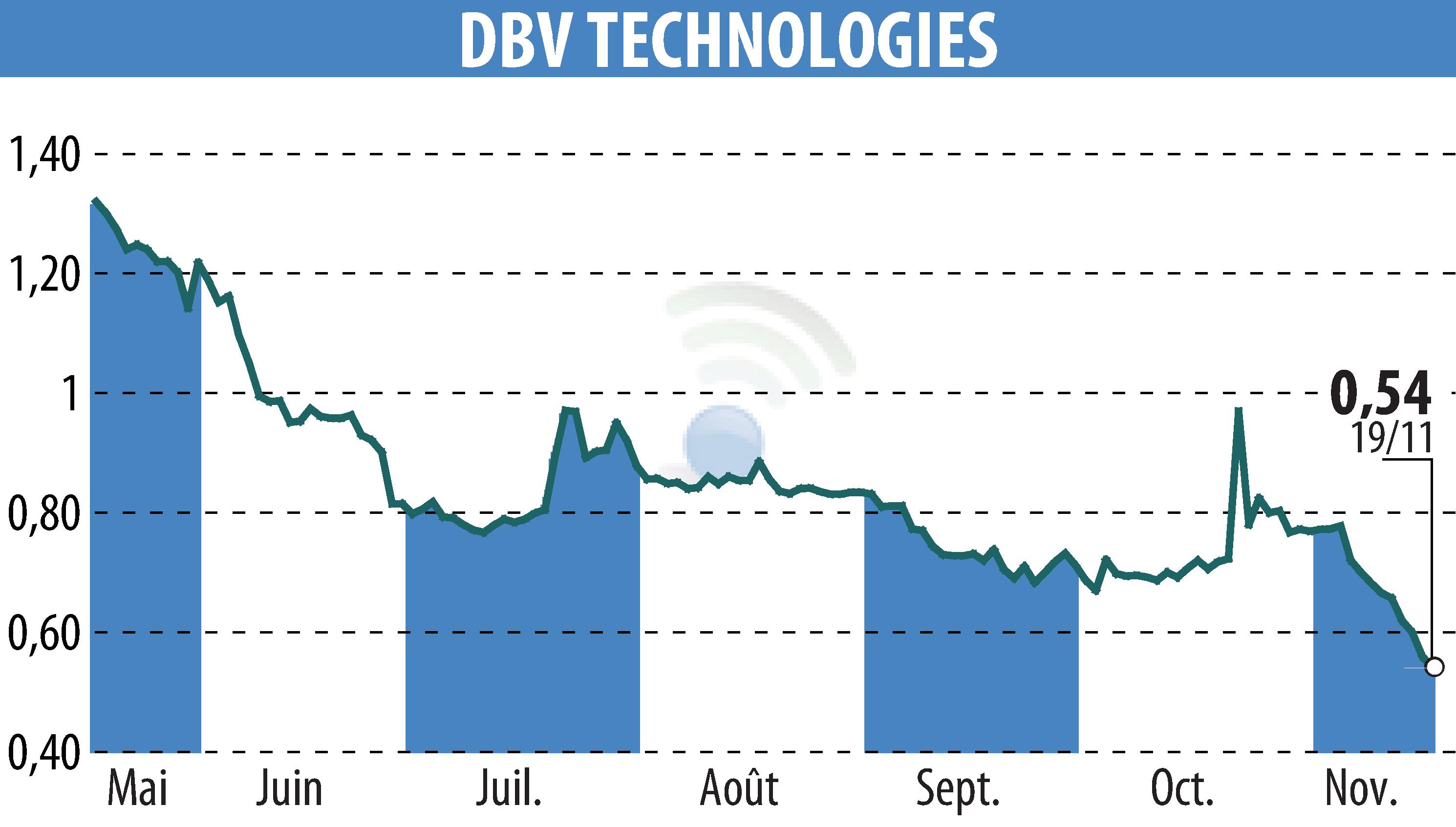 Stock price chart of DBV TECHNOLOGIES (EPA:DBV) showing fluctuations.