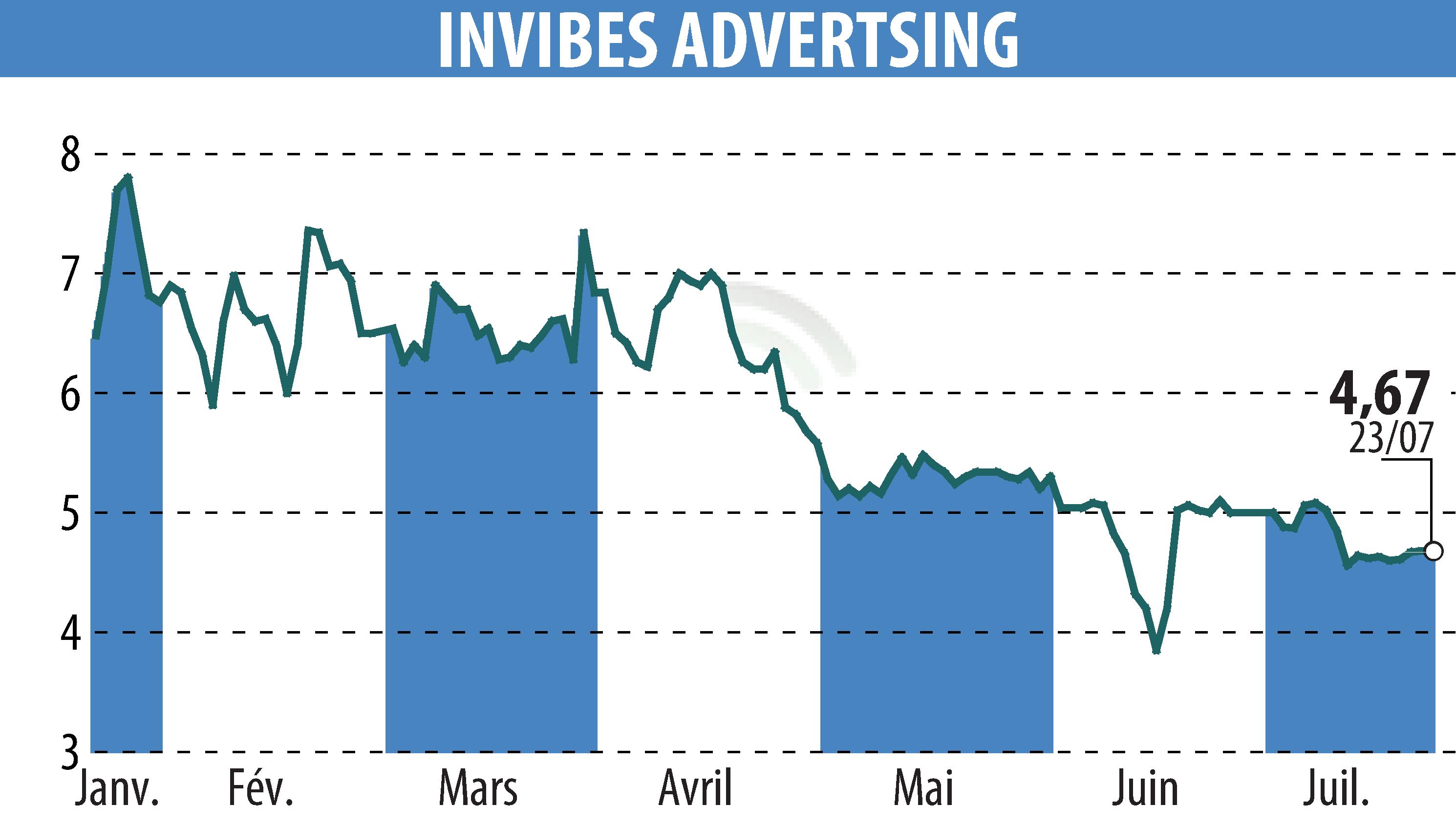 Graphique de l'évolution du cours de l'action INVIBES ADVERTSING (EPA:ALINV).