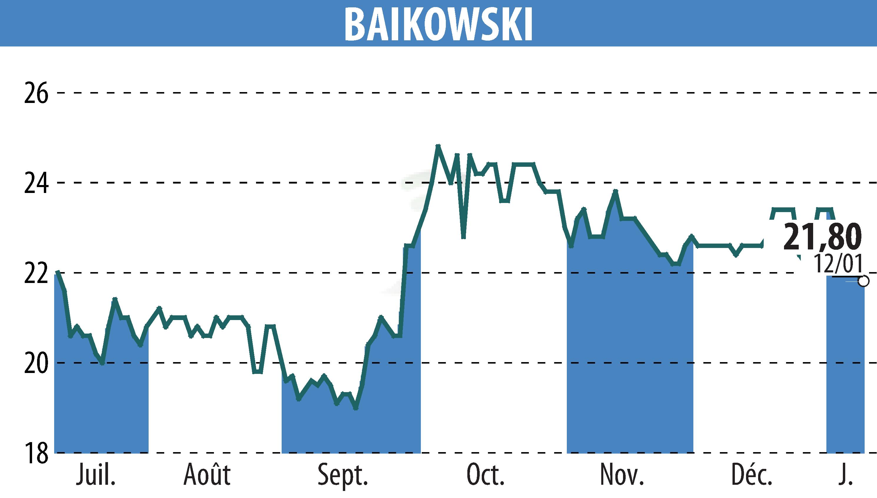 Stock price chart of BAIKOWSKI (EPA:ALBKK) showing fluctuations.