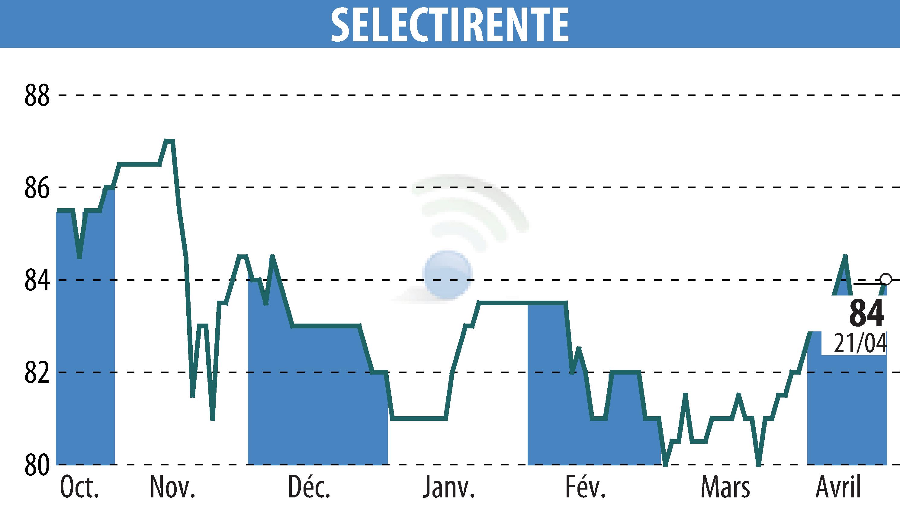 Stock price chart of SELECTIRENTE (EPA:SELER) showing fluctuations.
