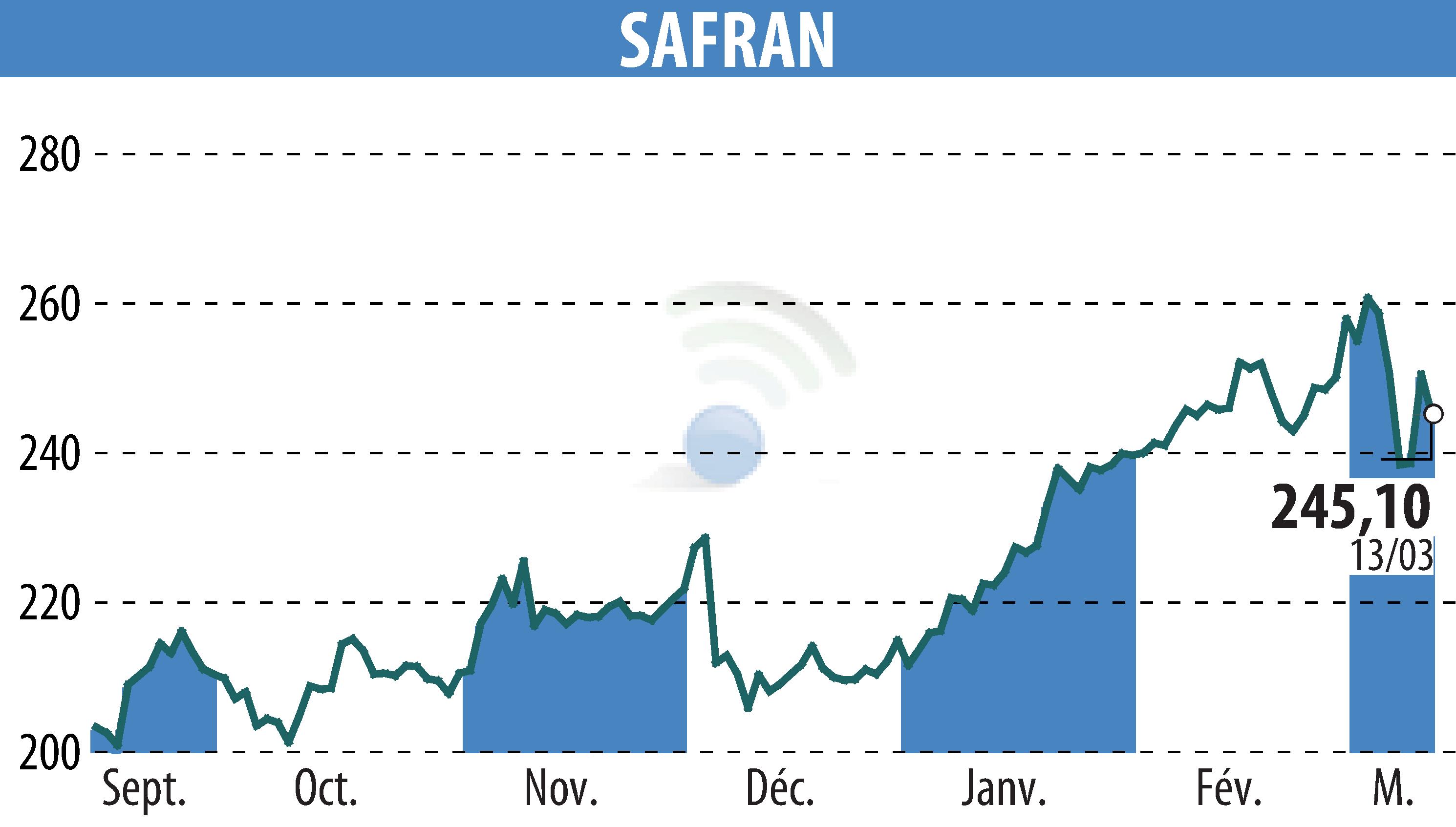 Graphique de l'évolution du cours de l'action SAFRAN (EPA:SAF).
