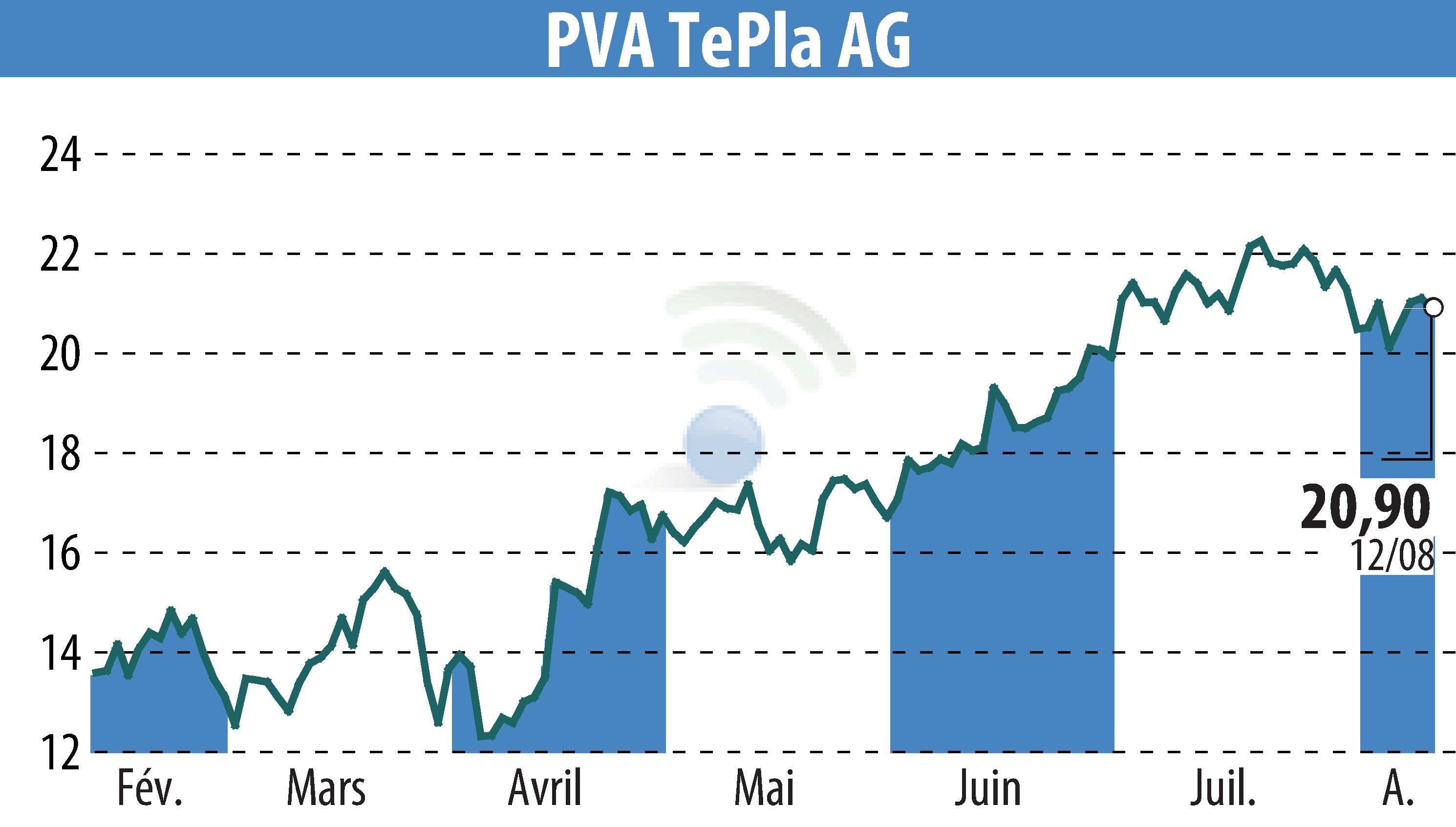 Graphique de l'évolution du cours de l'action PVA TePla AG (EBR:TPE).