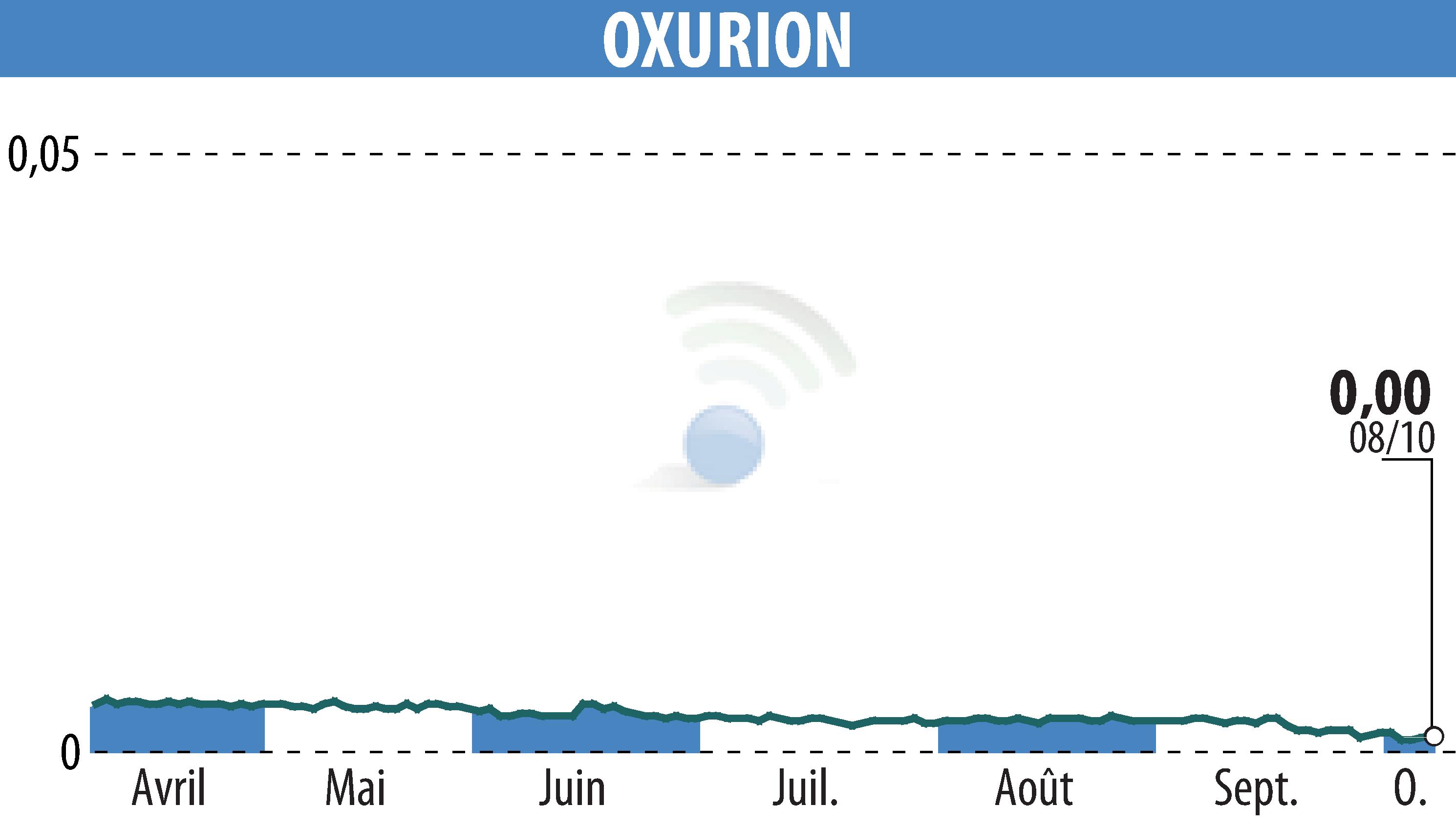 Graphique de l'évolution du cours de l'action OXURION (EBR:OXUR).
