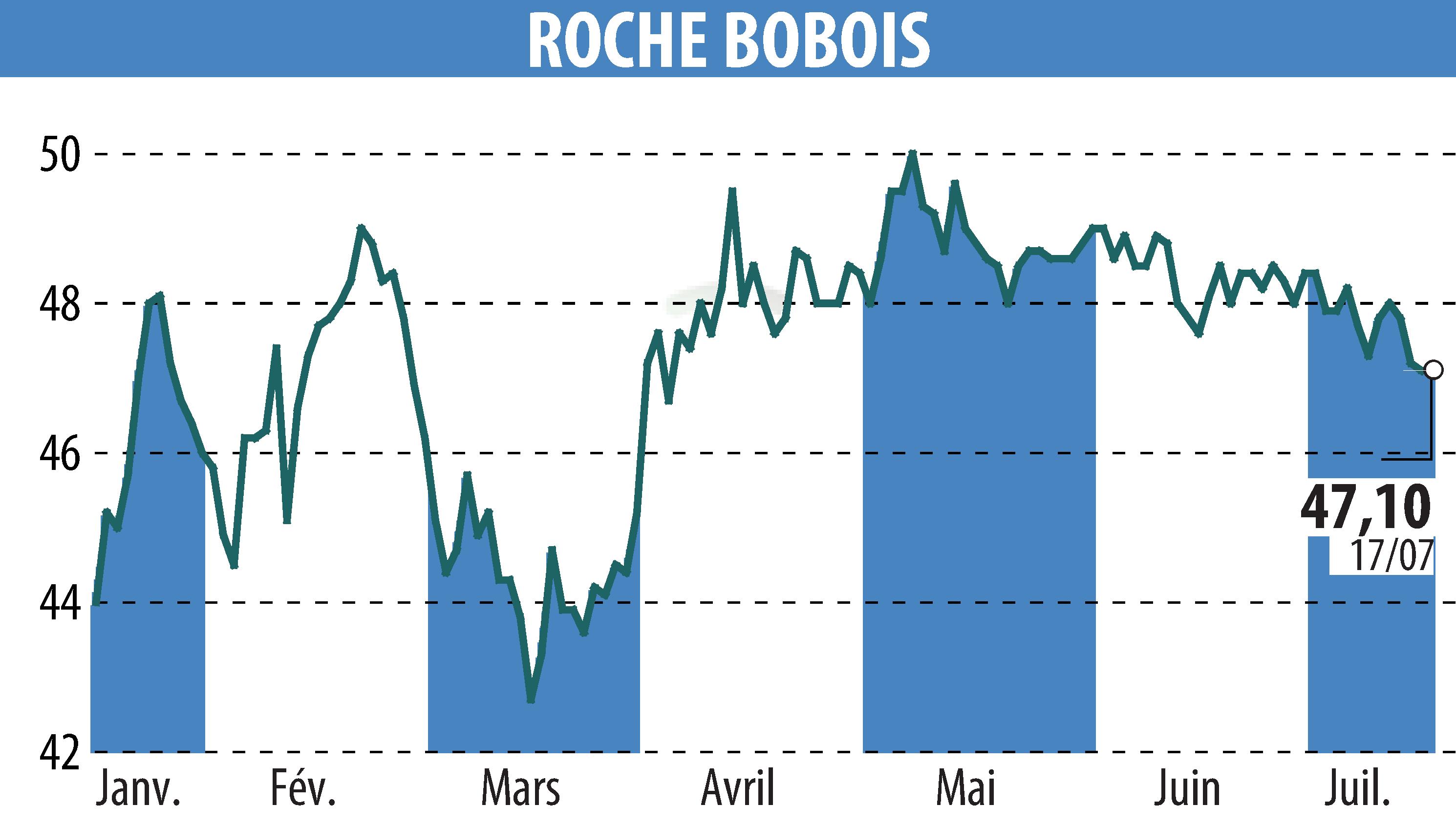 Stock price chart of ROCHE BOBOIS (EPA:RBO) showing fluctuations.