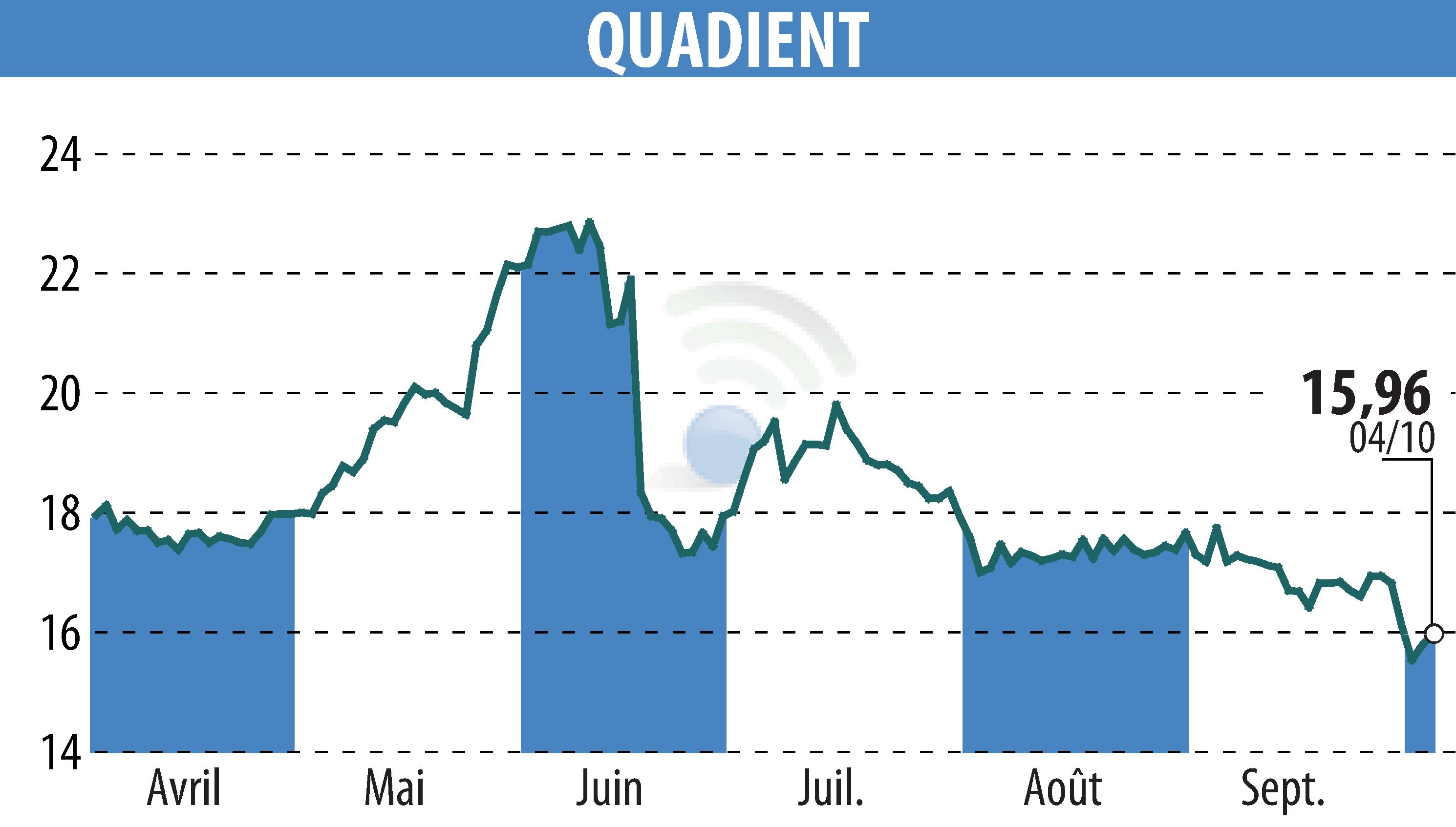 Graphique de l'évolution du cours de l'action QUADIENT (EPA:QDT).