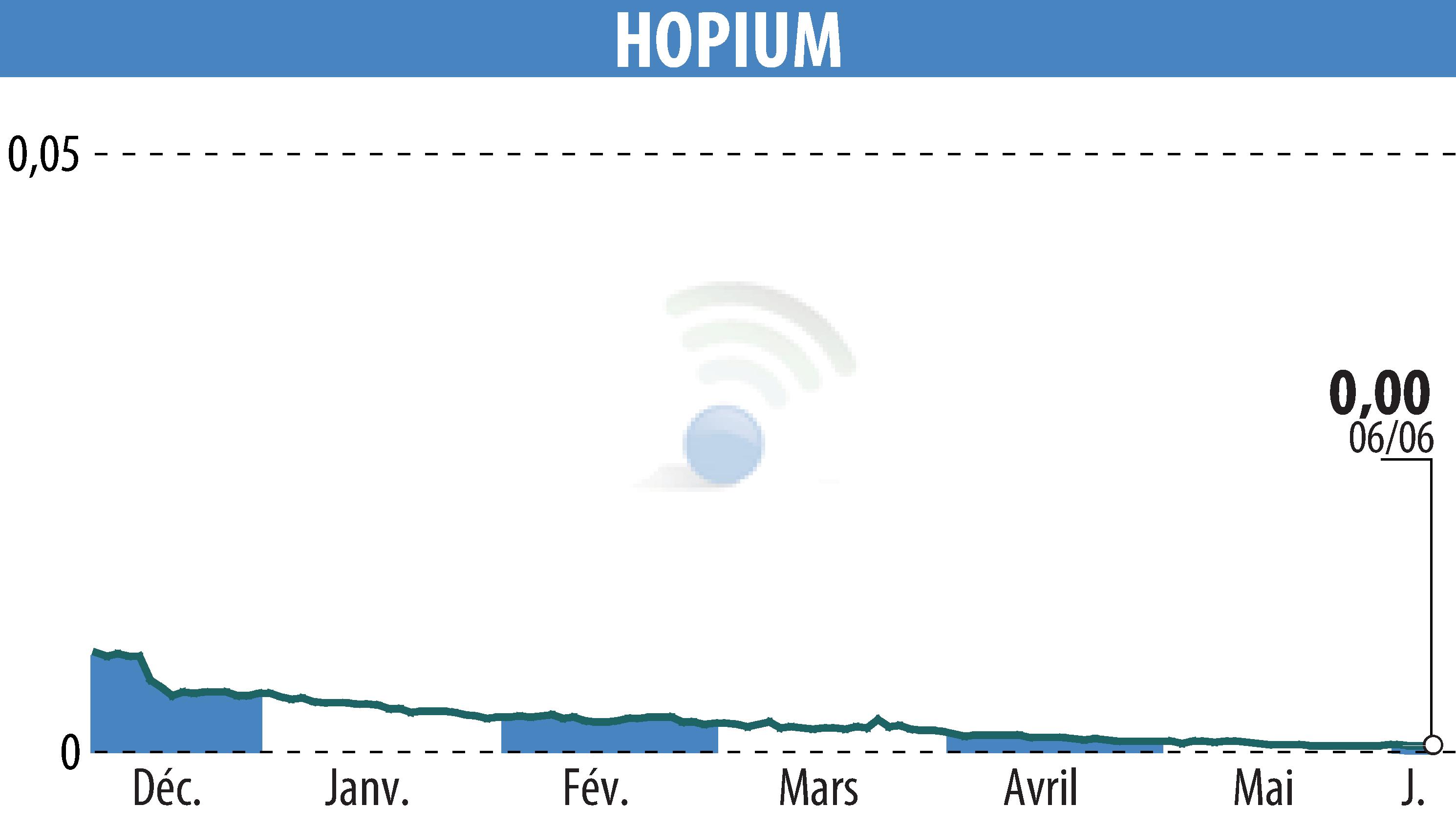 Graphique de l'évolution du cours de l'action HOPIUM (EPA:ALHPI).