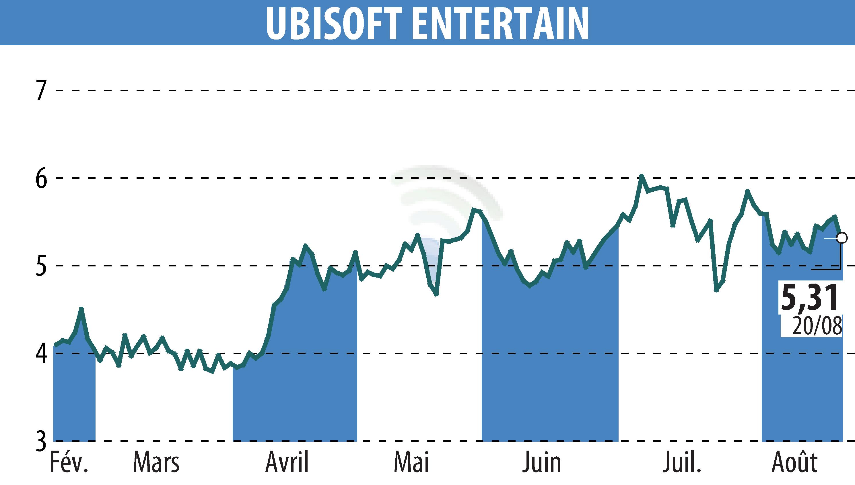 Graphique de l'évolution du cours de l'action UBISOFT ENTERTAINMENT (EPA:UBI).