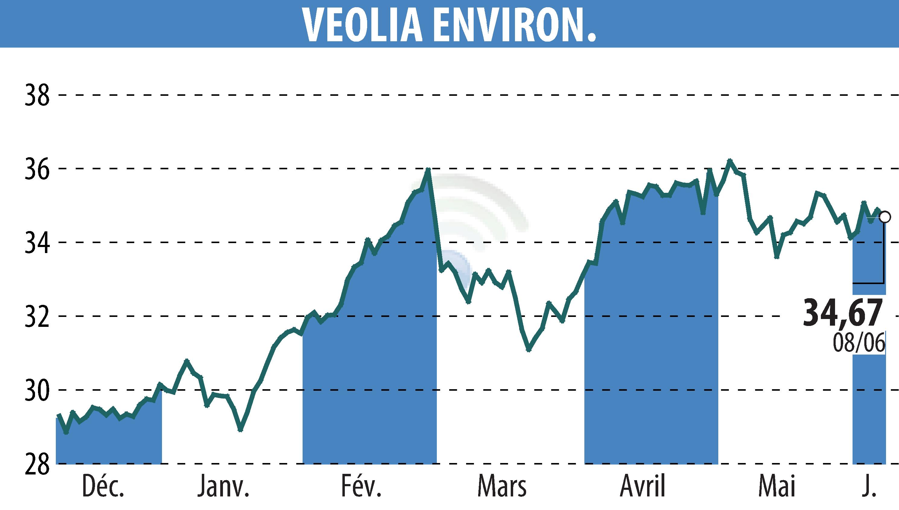 Graphique de l'évolution du cours de l'action VEOLIA (EPA:VIE).