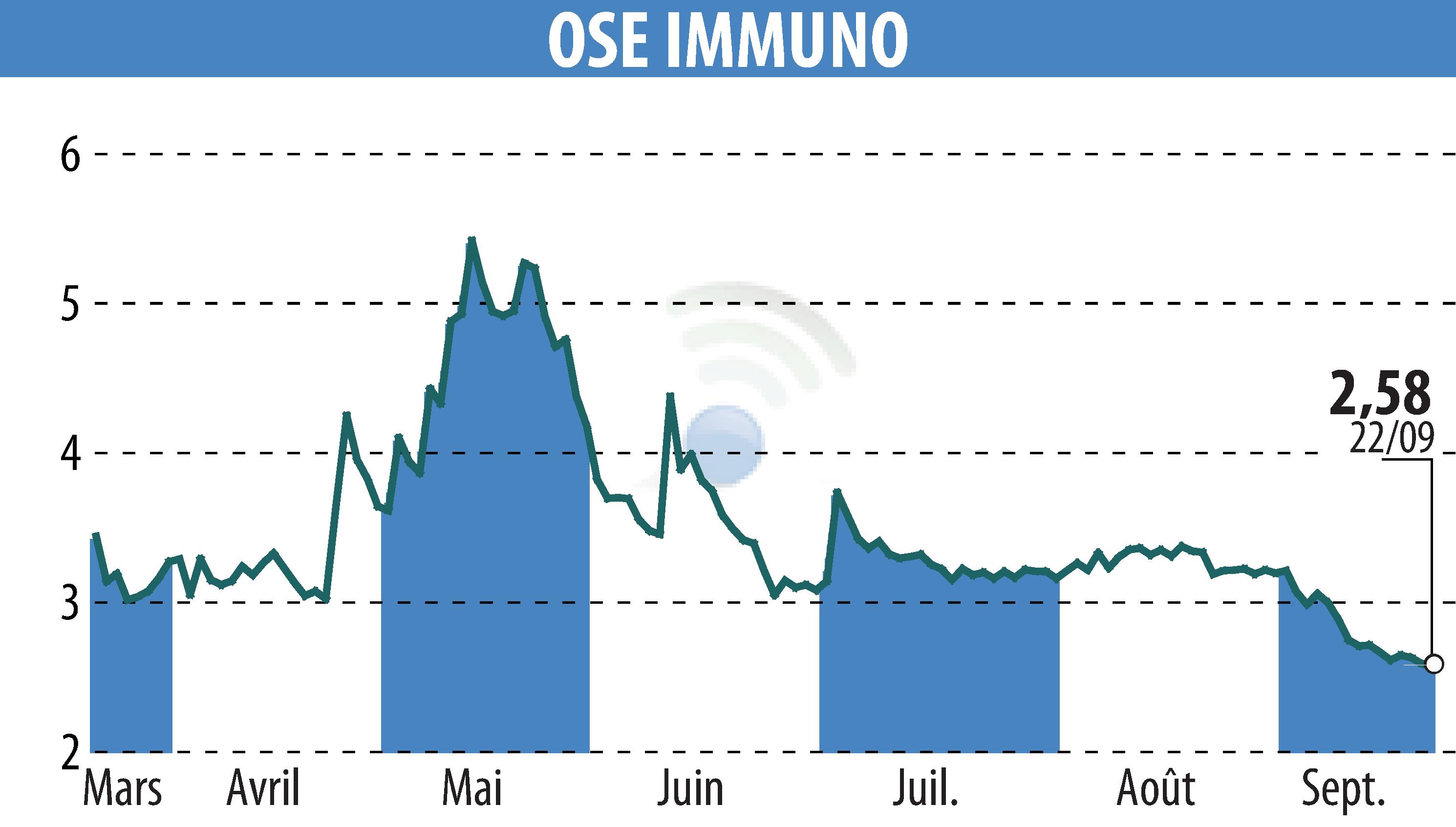 Graphique de l'évolution du cours de l'action ORPHAN SYNERGY EUROPE-PHARMA (EPA:OSE).