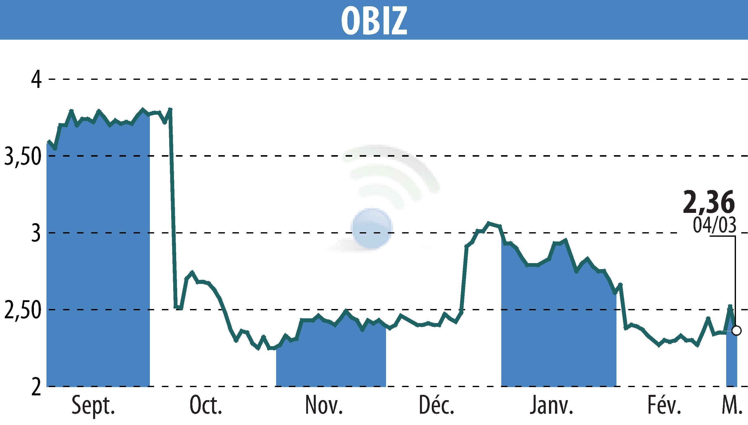 Graphique de l'évolution du cours de l'action OBIZ (EPA:ALBIZ).