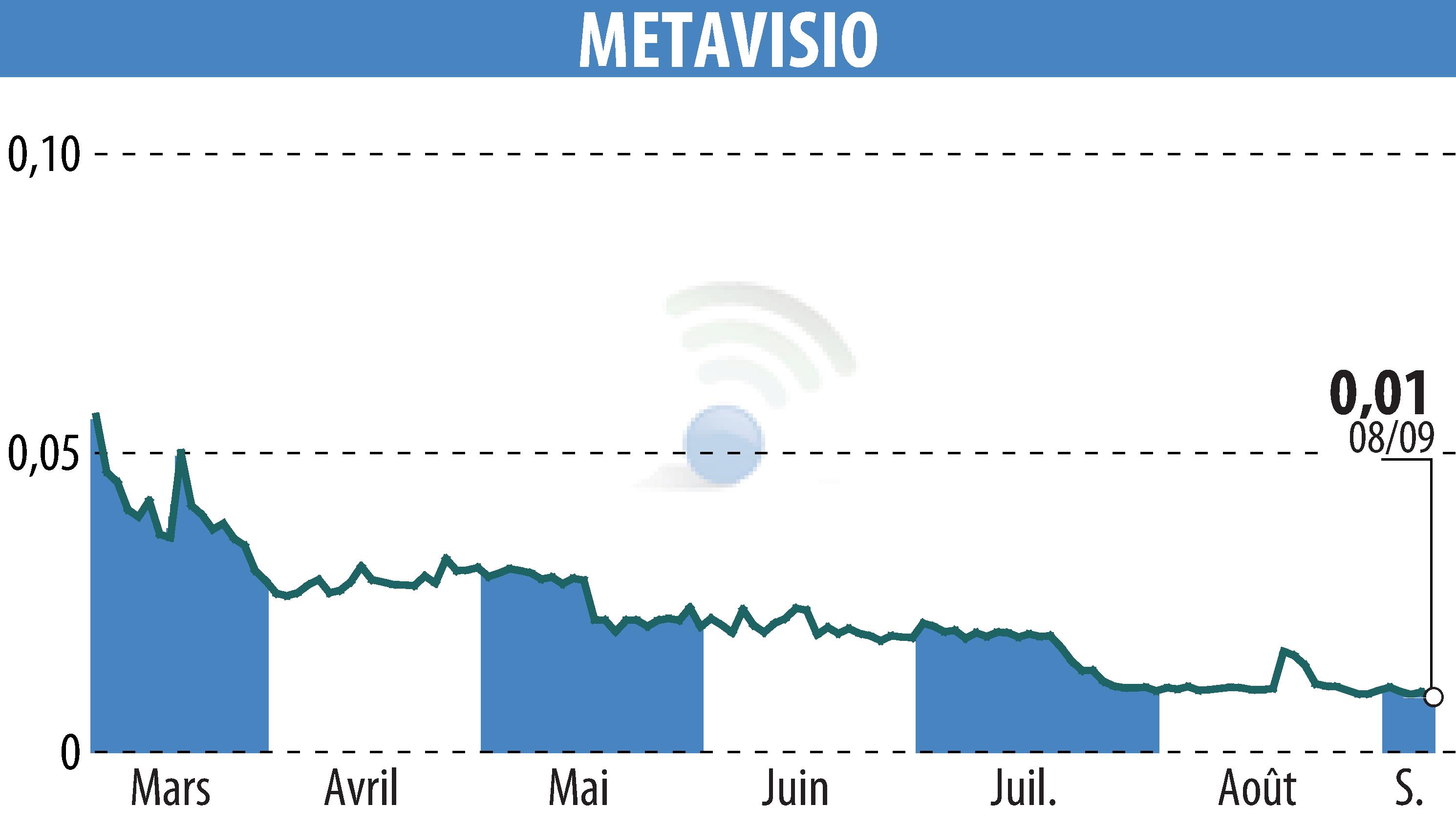 Stock price chart of METAVISIO (EPA:ALTHO) showing fluctuations.