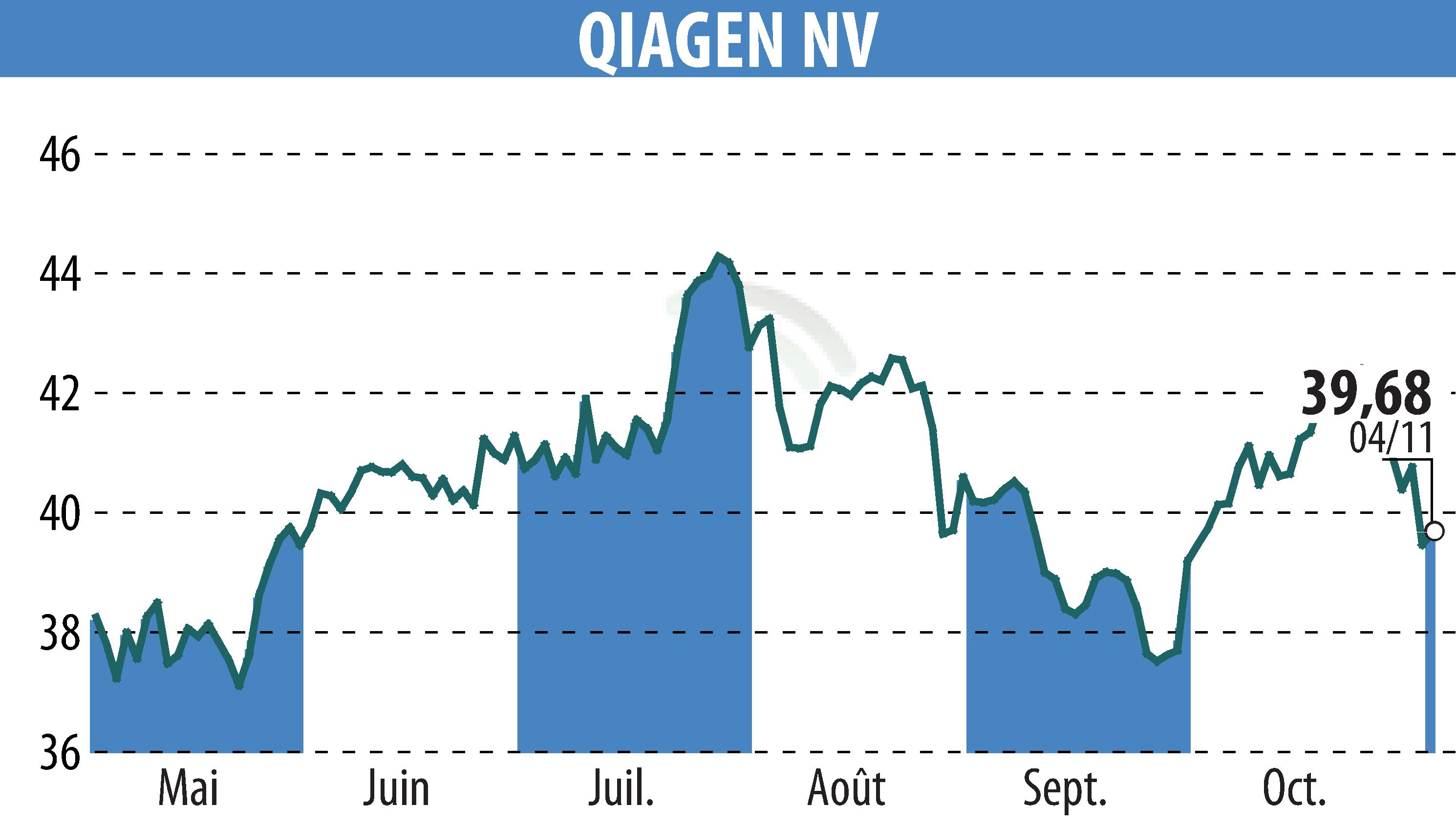 Stock price chart of QIAGEN N.V. (EBR:QIA) showing fluctuations.