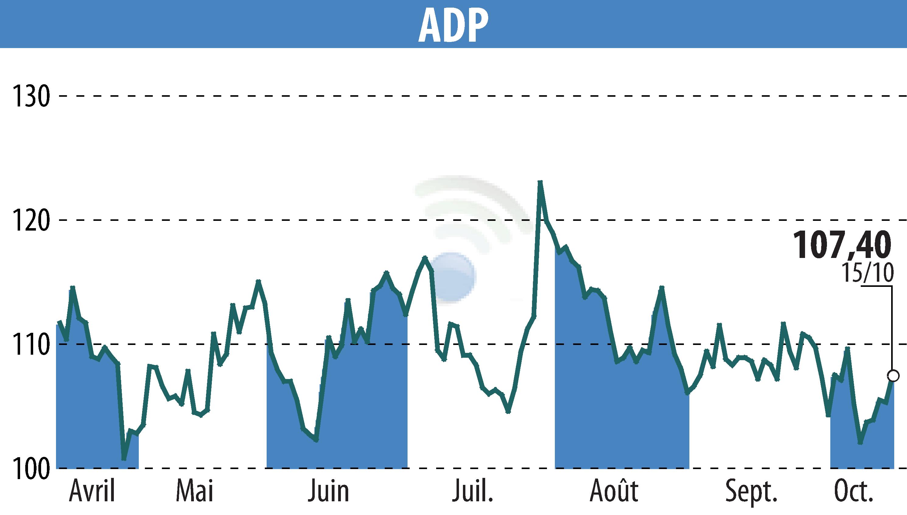 Graphique de l'évolution du cours de l'action GROUPE ADP (EPA:ADP).