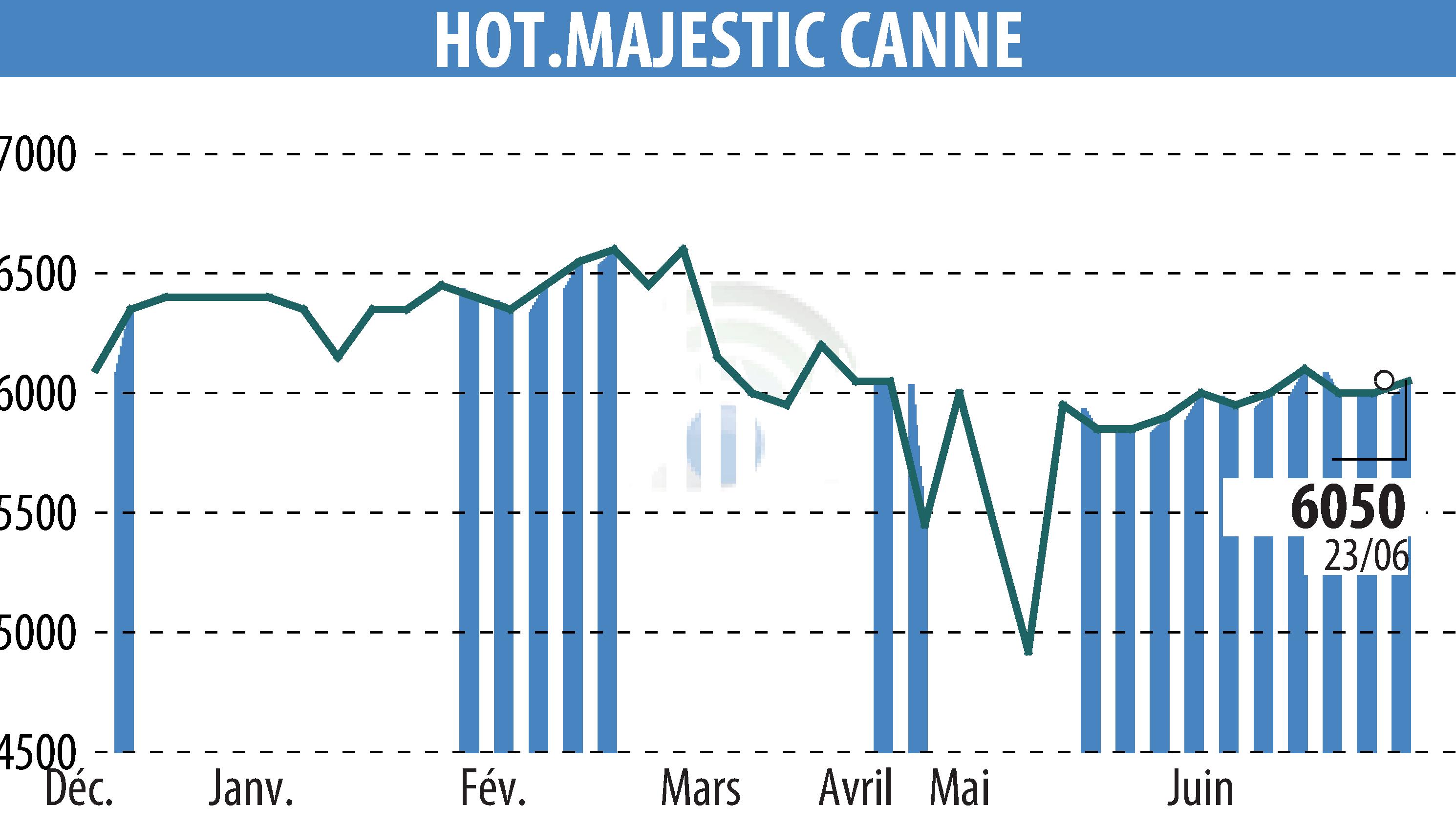 Graphique de l'évolution du cours de l'action HOTEL MAJESTIC CANNES (EPA:MLHMC).