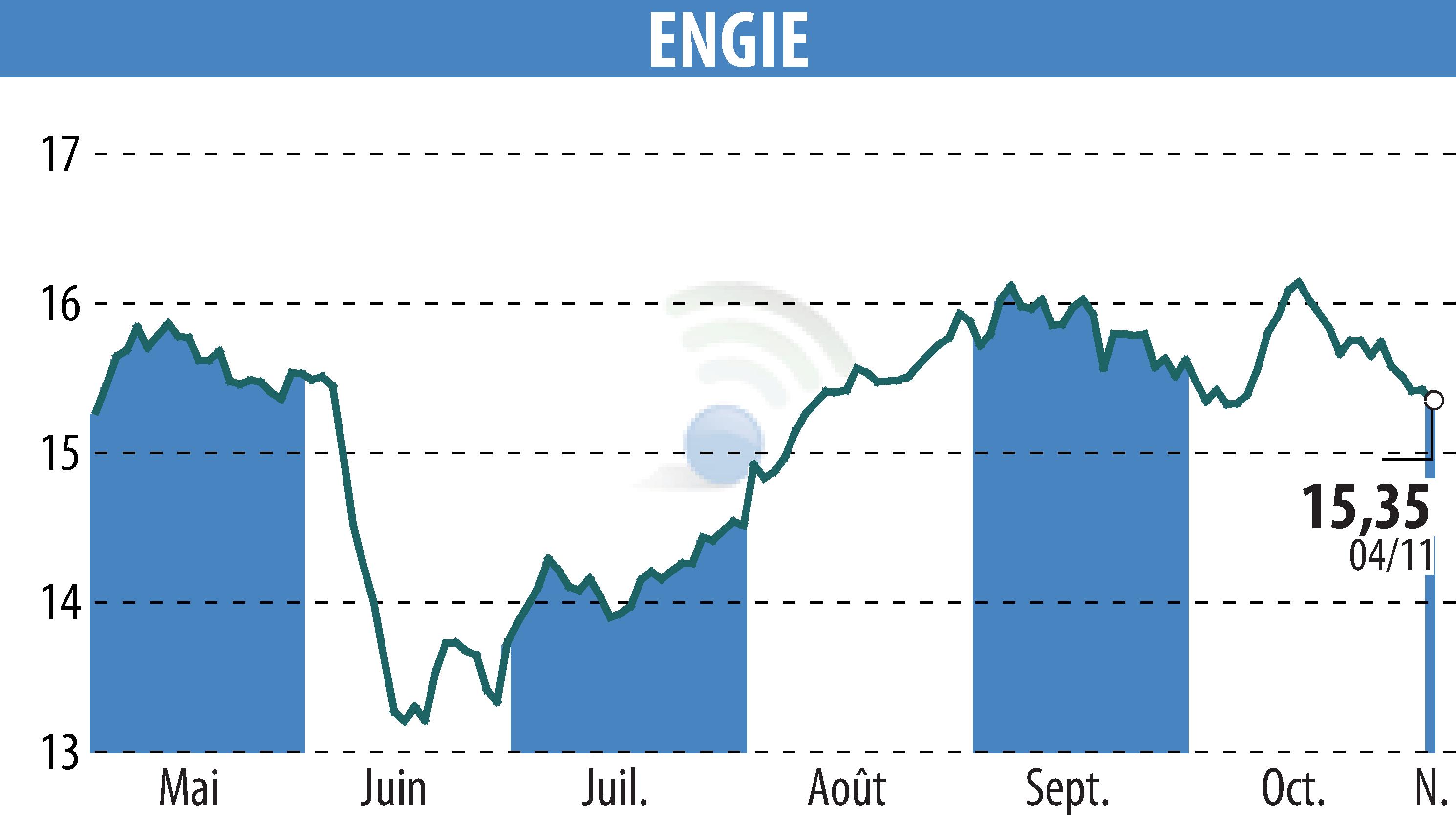 Stock price chart of ENGIE (EPA:ENGI) showing fluctuations.