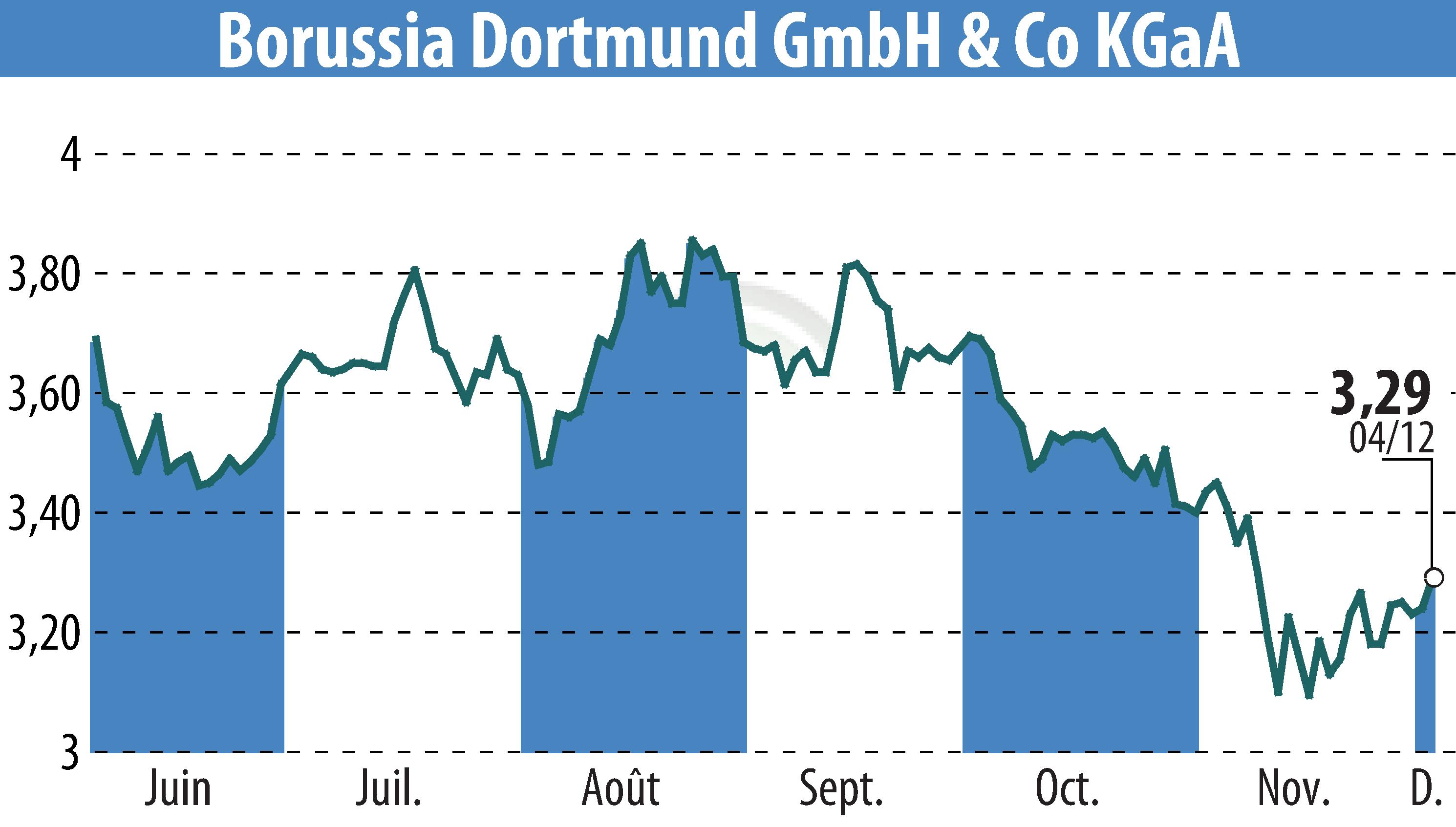 Graphique de l'évolution du cours de l'action Borussia Dortmund GmbH & Co. KGaA (EBR:BVB).