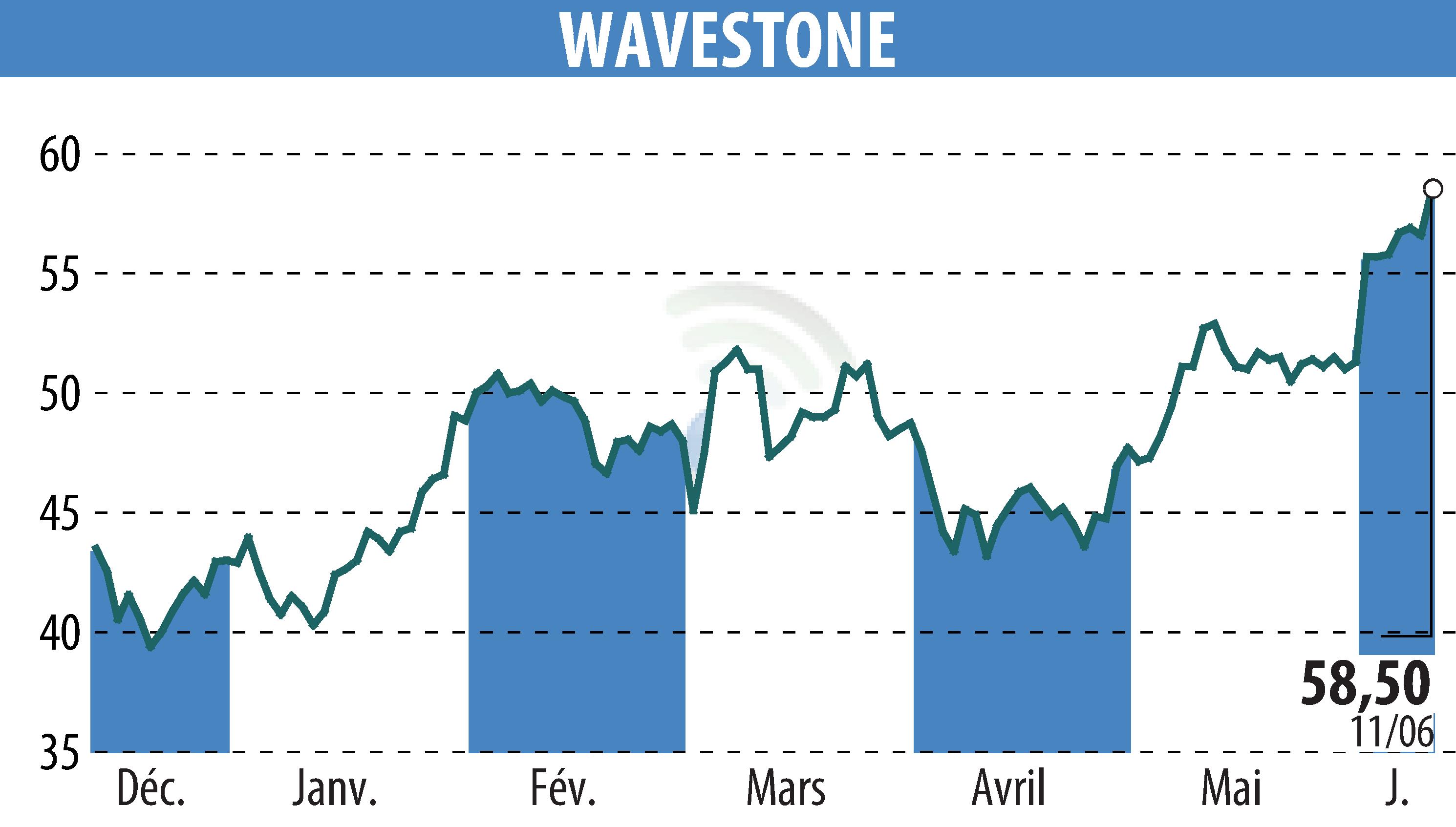 Stock price chart of WAVESTONE (EPA:WAVE) showing fluctuations.