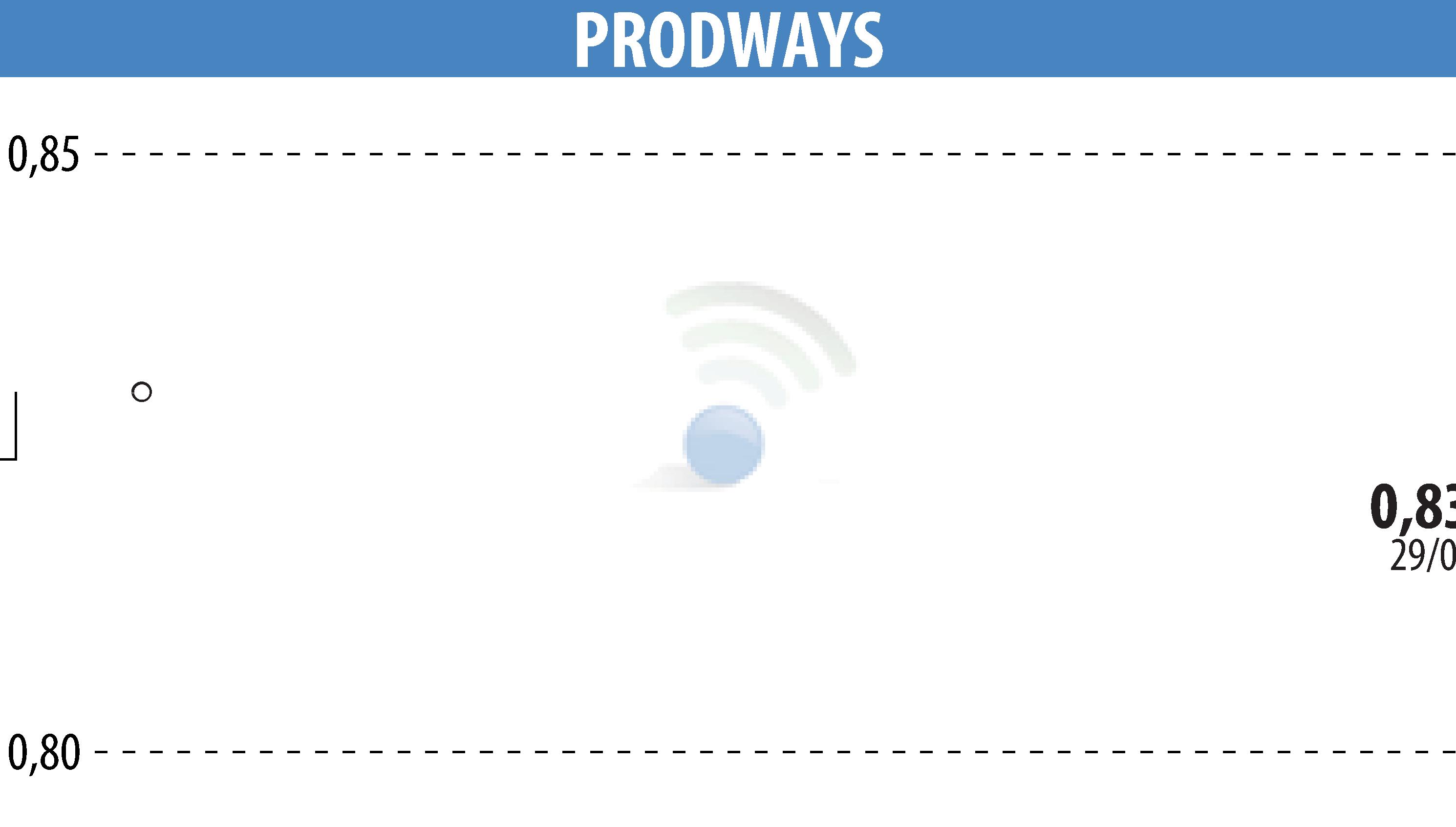 Stock price chart of PRODWAYS (EPA:PWG) showing fluctuations.